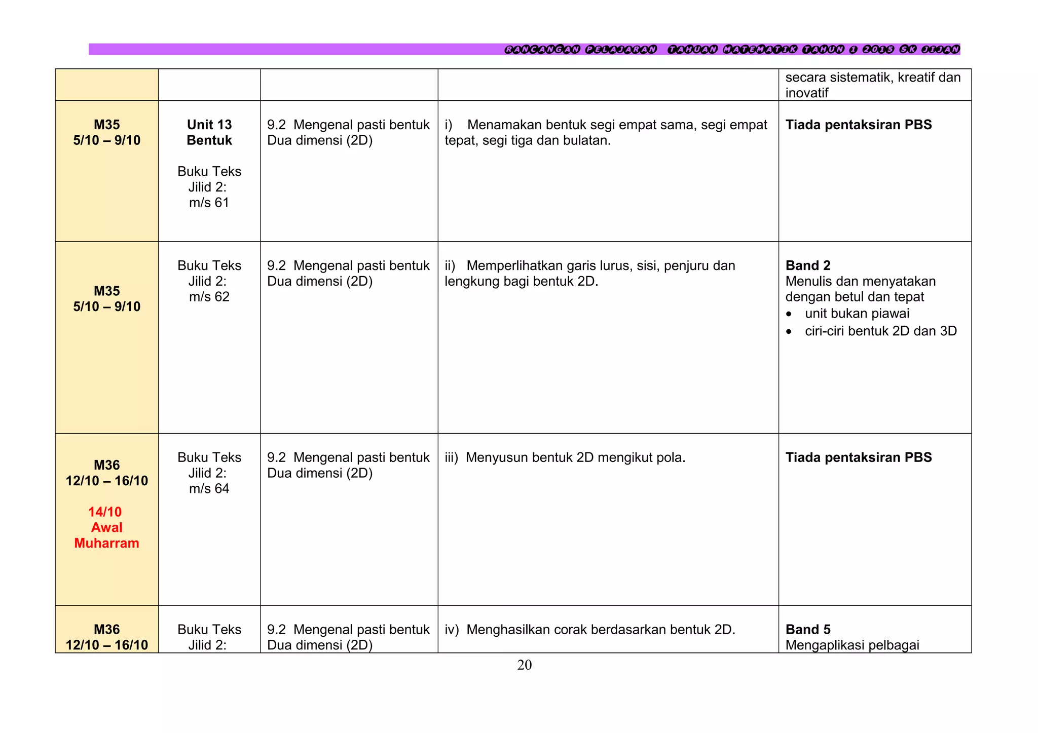 RANCANGAN PELAJARAN TAHUAN MATEMATIK TAHUN 1 2015 SK JIJAN
secara sistematik, kreatif dan
inovatif
M35
5/10 – 9/10
Unit 13
Bentuk
Buku Teks
Jilid 2:
m/s 61
9.2 Mengenal pasti bentuk
Dua dimensi (2D)
i) Menamakan bentuk segi empat sama, segi empat
tepat, segi tiga dan bulatan.
Tiada pentaksiran PBS
M35
5/10 – 9/10
Buku Teks
Jilid 2:
m/s 62
9.2 Mengenal pasti bentuk
Dua dimensi (2D)
ii) Memperlihatkan garis lurus, sisi, penjuru dan
lengkung bagi bentuk 2D.
Band 2
Menulis dan menyatakan
dengan betul dan tepat
• unit bukan piawai
• ciri-ciri bentuk 2D dan 3D
M36
12/10 – 16/10
14/10
Awal
Muharram
Buku Teks
Jilid 2:
m/s 64
9.2 Mengenal pasti bentuk
Dua dimensi (2D)
iii) Menyusun bentuk 2D mengikut pola. Tiada pentaksiran PBS
M36
12/10 – 16/10
Buku Teks
Jilid 2:
9.2 Mengenal pasti bentuk
Dua dimensi (2D)
iv) Menghasilkan corak berdasarkan bentuk 2D. Band 5
Mengaplikasi pelbagai
20
 