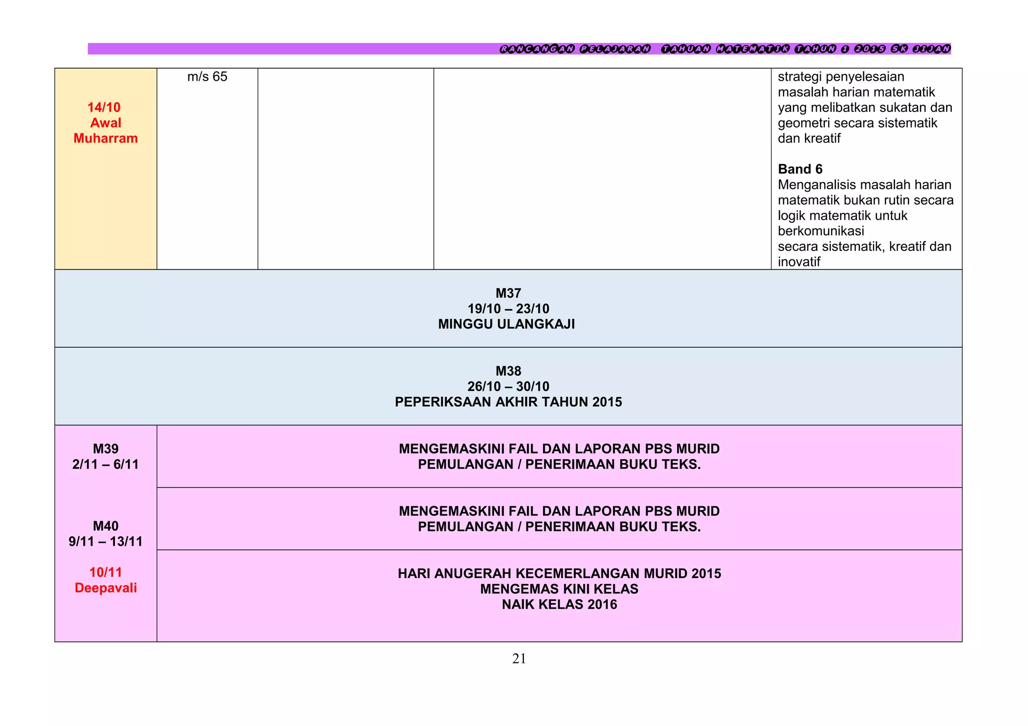 RANCANGAN PELAJARAN TAHUAN MATEMATIK TAHUN 1 2015 SK JIJAN
14/10
Awal
Muharram
m/s 65 strategi penyelesaian
masalah harian matematik
yang melibatkan sukatan dan
geometri secara sistematik
dan kreatif
Band 6
Menganalisis masalah harian
matematik bukan rutin secara
logik matematik untuk
berkomunikasi
secara sistematik, kreatif dan
inovatif
M37
19/10 – 23/10
MINGGU ULANGKAJI
M38
26/10 – 30/10
PEPERIKSAAN AKHIR TAHUN 2015
M39
2/11 – 6/11
M40
9/11 – 13/11
10/11
Deepavali
MENGEMASKINI FAIL DAN LAPORAN PBS MURID
PEMULANGAN / PENERIMAAN BUKU TEKS.
MENGEMASKINI FAIL DAN LAPORAN PBS MURID
PEMULANGAN / PENERIMAAN BUKU TEKS.
HARI ANUGERAH KECEMERLANGAN MURID 2015
MENGEMAS KINI KELAS
NAIK KELAS 2016
21
 