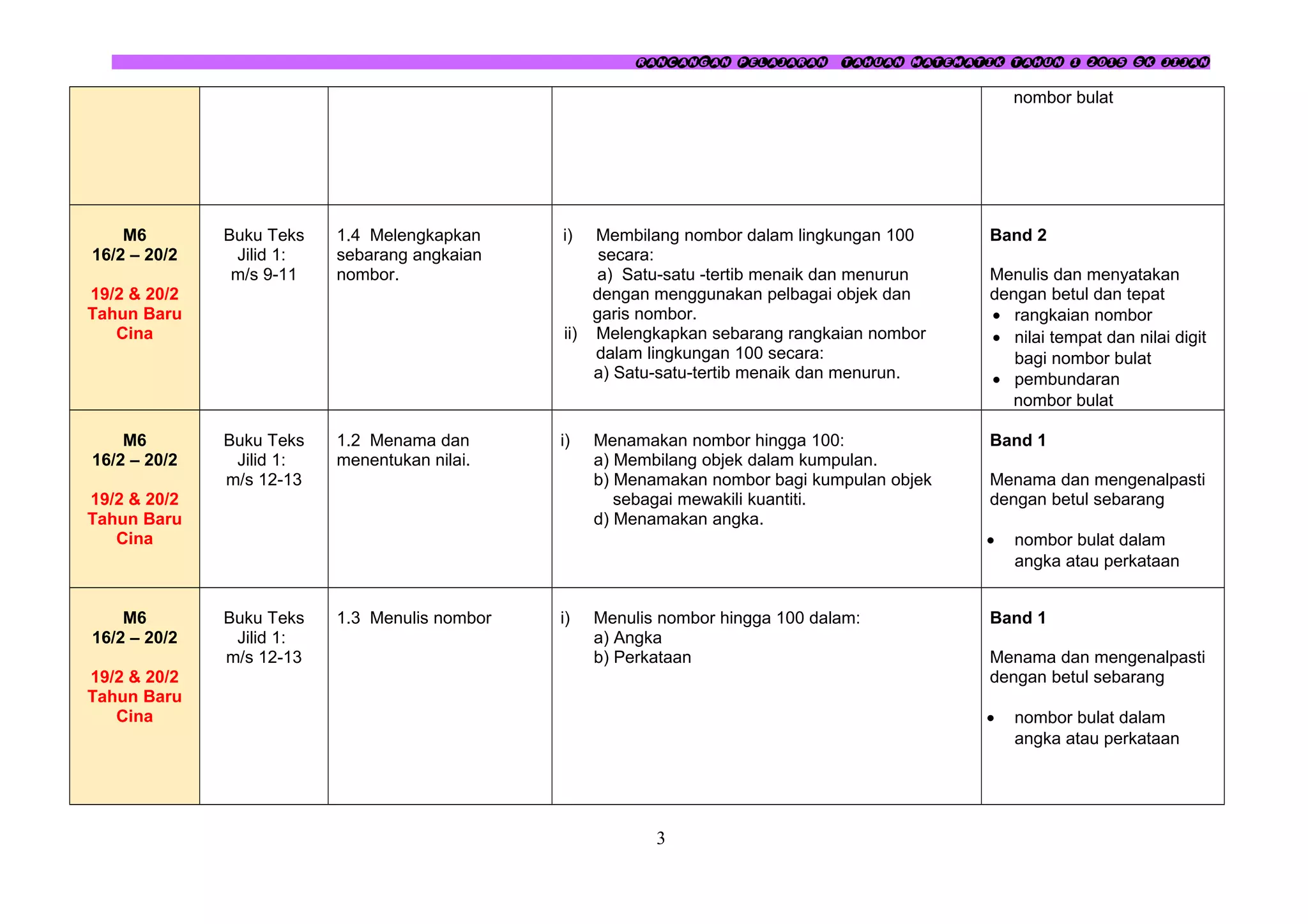 RANCANGAN PELAJARAN TAHUAN MATEMATIK TAHUN 1 2015 SK JIJAN
nombor bulat
M6
16/2 – 20/2
19/2 & 20/2
Tahun Baru
Cina
Buku Teks
Jilid 1:
m/s 9-11
1.4 Melengkapkan
sebarang angkaian
nombor.
i) Membilang nombor dalam lingkungan 100
secara:
a) Satu-satu -tertib menaik dan menurun
dengan menggunakan pelbagai objek dan
garis nombor.
ii) Melengkapkan sebarang rangkaian nombor
dalam lingkungan 100 secara:
a) Satu-satu-tertib menaik dan menurun.
Band 2
Menulis dan menyatakan
dengan betul dan tepat
• rangkaian nombor
• nilai tempat dan nilai digit
bagi nombor bulat
• pembundaran
nombor bulat
M6
16/2 – 20/2
19/2 & 20/2
Tahun Baru
Cina
Buku Teks
Jilid 1:
m/s 12-13
1.2 Menama dan
menentukan nilai.
i) Menamakan nombor hingga 100:
a) Membilang objek dalam kumpulan.
b) Menamakan nombor bagi kumpulan objek
sebagai mewakili kuantiti.
d) Menamakan angka.
Band 1
Menama dan mengenalpasti
dengan betul sebarang
• nombor bulat dalam
angka atau perkataan
M6
16/2 – 20/2
19/2 & 20/2
Tahun Baru
Cina
Buku Teks
Jilid 1:
m/s 12-13
1.3 Menulis nombor i) Menulis nombor hingga 100 dalam:
a) Angka
b) Perkataan
Band 1
Menama dan mengenalpasti
dengan betul sebarang
• nombor bulat dalam
angka atau perkataan
3
 