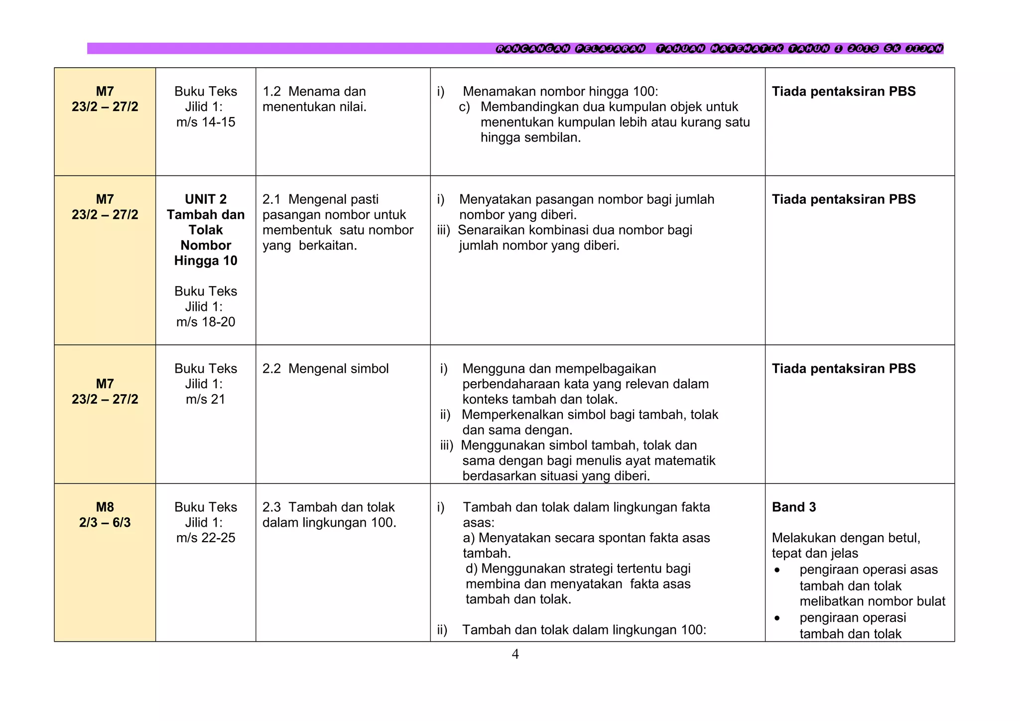 RANCANGAN PELAJARAN TAHUAN MATEMATIK TAHUN 1 2015 SK JIJAN
M7
23/2 – 27/2
Buku Teks
Jilid 1:
m/s 14-15
1.2 Menama dan
menentukan nilai.
i) Menamakan nombor hingga 100:
c) Membandingkan dua kumpulan objek untuk
menentukan kumpulan lebih atau kurang satu
hingga sembilan.
Tiada pentaksiran PBS
M7
23/2 – 27/2
UNIT 2
Tambah dan
Tolak
Nombor
Hingga 10
Buku Teks
Jilid 1:
m/s 18-20
2.1 Mengenal pasti
pasangan nombor untuk
membentuk satu nombor
yang berkaitan.
i) Menyatakan pasangan nombor bagi jumlah
nombor yang diberi.
iii) Senaraikan kombinasi dua nombor bagi
jumlah nombor yang diberi.
Tiada pentaksiran PBS
M7
23/2 – 27/2
Buku Teks
Jilid 1:
m/s 21
2.2 Mengenal simbol i) Mengguna dan mempelbagaikan
perbendaharaan kata yang relevan dalam
konteks tambah dan tolak.
ii) Memperkenalkan simbol bagi tambah, tolak
dan sama dengan.
iii) Menggunakan simbol tambah, tolak dan
sama dengan bagi menulis ayat matematik
berdasarkan situasi yang diberi.
Tiada pentaksiran PBS
M8
2/3 – 6/3
Buku Teks
Jilid 1:
m/s 22-25
2.3 Tambah dan tolak
dalam lingkungan 100.
i) Tambah dan tolak dalam lingkungan fakta
asas:
a) Menyatakan secara spontan fakta asas
tambah.
d) Menggunakan strategi tertentu bagi
membina dan menyatakan fakta asas
tambah dan tolak.
ii) Tambah dan tolak dalam lingkungan 100:
Band 3
Melakukan dengan betul,
tepat dan jelas
• pengiraan operasi asas
tambah dan tolak
melibatkan nombor bulat
• pengiraan operasi
tambah dan tolak
4
 