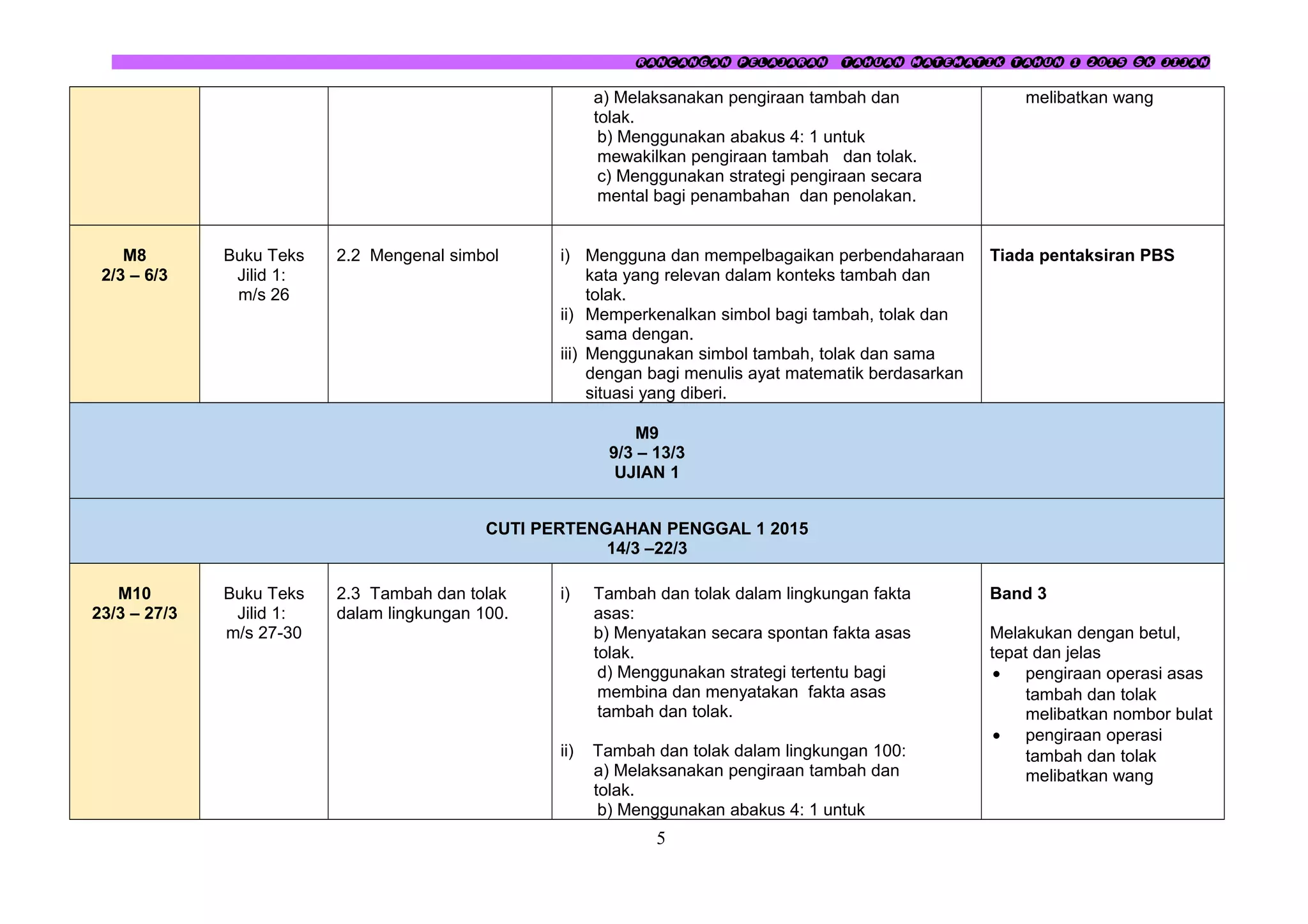RANCANGAN PELAJARAN TAHUAN MATEMATIK TAHUN 1 2015 SK JIJAN
a) Melaksanakan pengiraan tambah dan
tolak.
b) Menggunakan abakus 4: 1 untuk
mewakilkan pengiraan tambah dan tolak.
c) Menggunakan strategi pengiraan secara
mental bagi penambahan dan penolakan.
melibatkan wang
M8
2/3 – 6/3
Buku Teks
Jilid 1:
m/s 26
2.2 Mengenal simbol i) Mengguna dan mempelbagaikan perbendaharaan
kata yang relevan dalam konteks tambah dan
tolak.
ii) Memperkenalkan simbol bagi tambah, tolak dan
sama dengan.
iii) Menggunakan simbol tambah, tolak dan sama
dengan bagi menulis ayat matematik berdasarkan
situasi yang diberi.
Tiada pentaksiran PBS
M9
9/3 – 13/3
UJIAN 1
CUTI PERTENGAHAN PENGGAL 1 2015
14/3 –22/3
M10
23/3 – 27/3
Buku Teks
Jilid 1:
m/s 27-30
2.3 Tambah dan tolak
dalam lingkungan 100.
i) Tambah dan tolak dalam lingkungan fakta
asas:
b) Menyatakan secara spontan fakta asas
tolak.
d) Menggunakan strategi tertentu bagi
membina dan menyatakan fakta asas
tambah dan tolak.
ii) Tambah dan tolak dalam lingkungan 100:
a) Melaksanakan pengiraan tambah dan
tolak.
b) Menggunakan abakus 4: 1 untuk
Band 3
Melakukan dengan betul,
tepat dan jelas
• pengiraan operasi asas
tambah dan tolak
melibatkan nombor bulat
• pengiraan operasi
tambah dan tolak
melibatkan wang
5
 