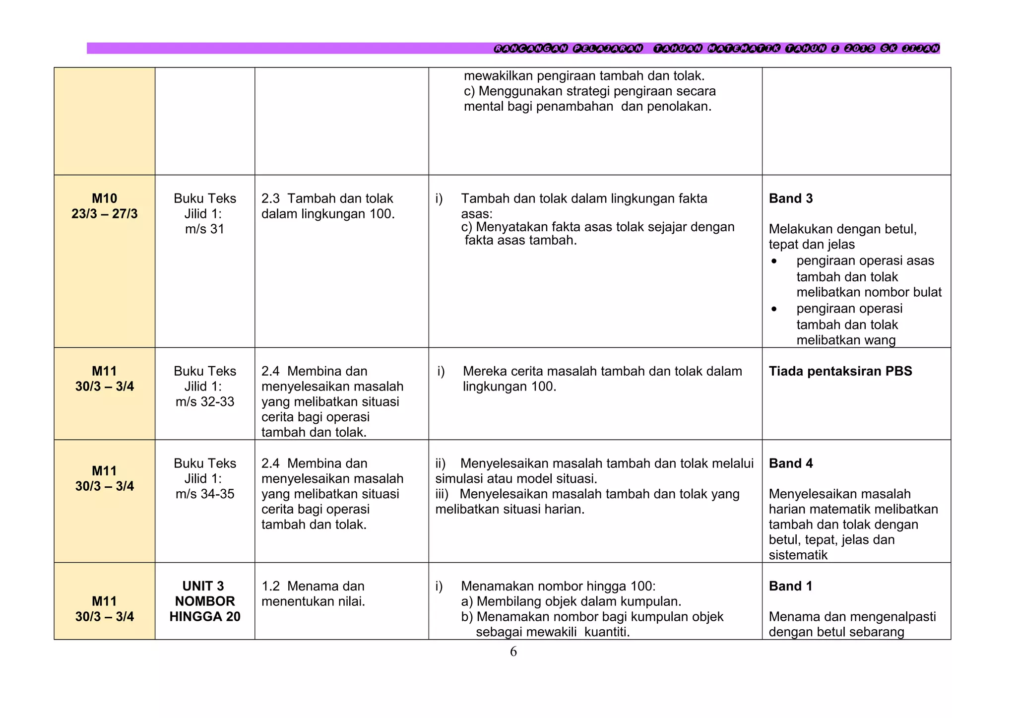 RANCANGAN PELAJARAN TAHUAN MATEMATIK TAHUN 1 2015 SK JIJAN
mewakilkan pengiraan tambah dan tolak.
c) Menggunakan strategi pengiraan secara
mental bagi penambahan dan penolakan.
M10
23/3 – 27/3
Buku Teks
Jilid 1:
m/s 31
2.3 Tambah dan tolak
dalam lingkungan 100.
i) Tambah dan tolak dalam lingkungan fakta
asas:
c) Menyatakan fakta asas tolak sejajar dengan
fakta asas tambah.
Band 3
Melakukan dengan betul,
tepat dan jelas
• pengiraan operasi asas
tambah dan tolak
melibatkan nombor bulat
• pengiraan operasi
tambah dan tolak
melibatkan wang
M11
30/3 – 3/4
Buku Teks
Jilid 1:
m/s 32-33
2.4 Membina dan
menyelesaikan masalah
yang melibatkan situasi
cerita bagi operasi
tambah dan tolak.
i) Mereka cerita masalah tambah dan tolak dalam
lingkungan 100.
Tiada pentaksiran PBS
M11
30/3 – 3/4
Buku Teks
Jilid 1:
m/s 34-35
2.4 Membina dan
menyelesaikan masalah
yang melibatkan situasi
cerita bagi operasi
tambah dan tolak.
ii) Menyelesaikan masalah tambah dan tolak melalui
simulasi atau model situasi.
iii) Menyelesaikan masalah tambah dan tolak yang
melibatkan situasi harian.
Band 4
Menyelesaikan masalah
harian matematik melibatkan
tambah dan tolak dengan
betul, tepat, jelas dan
sistematik
M11
30/3 – 3/4
UNIT 3
NOMBOR
HINGGA 20
1.2 Menama dan
menentukan nilai.
i) Menamakan nombor hingga 100:
a) Membilang objek dalam kumpulan.
b) Menamakan nombor bagi kumpulan objek
sebagai mewakili kuantiti.
Band 1
Menama dan mengenalpasti
dengan betul sebarang
6
 