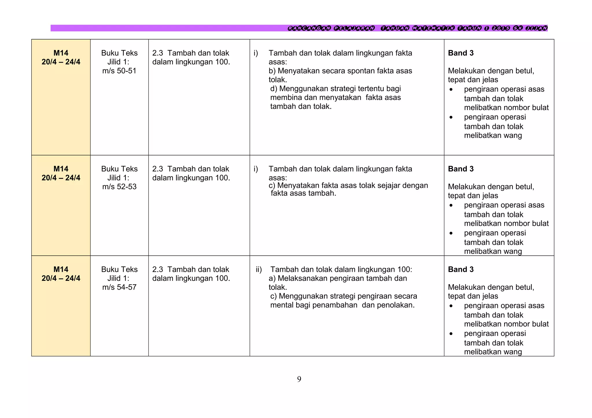 RANCANGAN PELAJARAN TAHUAN MATEMATIK TAHUN 1 2015 SK JIJAN
M14
20/4 – 24/4
Buku Teks
Jilid 1:
m/s 50-51
2.3 Tambah dan tolak
dalam lingkungan 100.
i) Tambah dan tolak dalam lingkungan fakta
asas:
b) Menyatakan secara spontan fakta asas
tolak.
d) Menggunakan strategi tertentu bagi
membina dan menyatakan fakta asas
tambah dan tolak.
Band 3
Melakukan dengan betul,
tepat dan jelas
• pengiraan operasi asas
tambah dan tolak
melibatkan nombor bulat
• pengiraan operasi
tambah dan tolak
melibatkan wang
M14
20/4 – 24/4
Buku Teks
Jilid 1:
m/s 52-53
2.3 Tambah dan tolak
dalam lingkungan 100.
i) Tambah dan tolak dalam lingkungan fakta
asas:
c) Menyatakan fakta asas tolak sejajar dengan
fakta asas tambah.
Band 3
Melakukan dengan betul,
tepat dan jelas
• pengiraan operasi asas
tambah dan tolak
melibatkan nombor bulat
• pengiraan operasi
tambah dan tolak
melibatkan wang
M14
20/4 – 24/4
Buku Teks
Jilid 1:
m/s 54-57
2.3 Tambah dan tolak
dalam lingkungan 100.
ii) Tambah dan tolak dalam lingkungan 100:
a) Melaksanakan pengiraan tambah dan
tolak.
c) Menggunakan strategi pengiraan secara
mental bagi penambahan dan penolakan.
Band 3
Melakukan dengan betul,
tepat dan jelas
• pengiraan operasi asas
tambah dan tolak
melibatkan nombor bulat
• pengiraan operasi
tambah dan tolak
melibatkan wang
9
 
