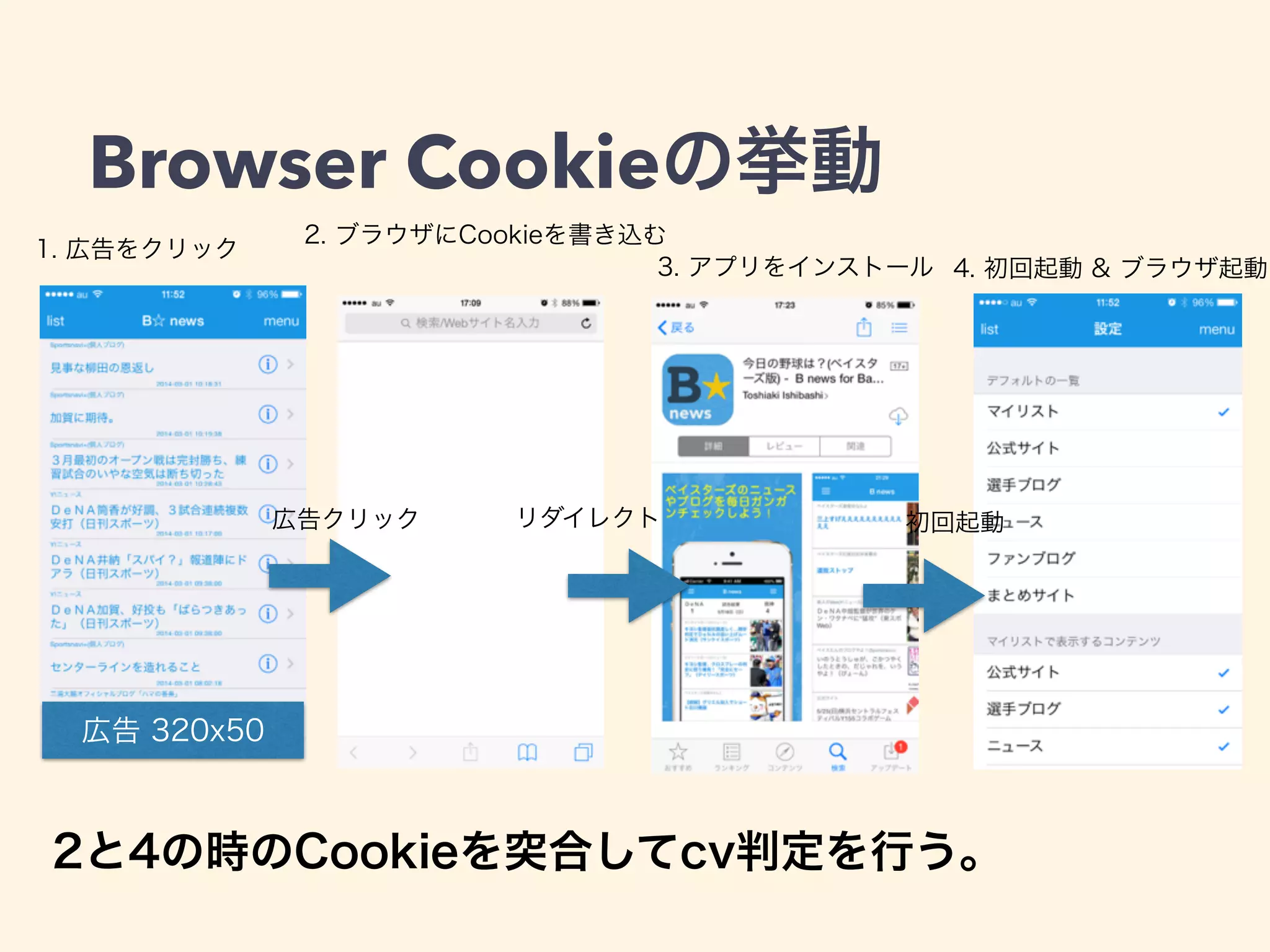 Browser Cookieの挙動 
1. 広告をクリック2. ブラウザにCookieを書き込む 
広告 320x50 
3. アプリをインストール4. 初回起動 & ブラウザ起動 
広告クリックリダイレクト 
初回起動 
2と4の時のCookieを突合してcv判定を行う。 
 