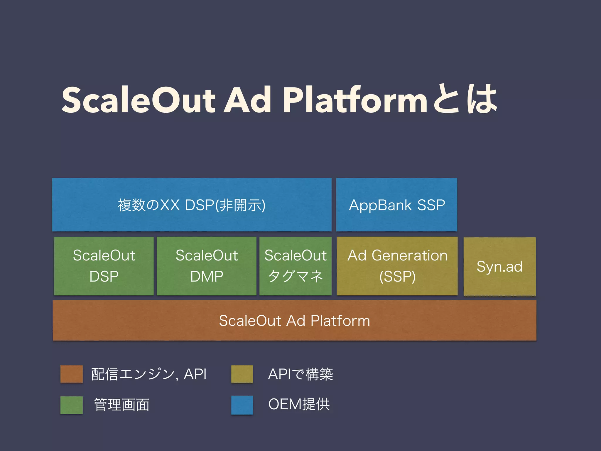 ScaleOut Ad Platformとは 
複数のXX DSP(非開示) AppBank SSP 
ScaleOut 
タグマネScaleOut Syn.ad 
DMP 
ScaleOut Ad Platform 
ScaleOut 
DSP 
Ad Generation 
(SSP) 
配信エンジン, API 
管理画面 
APIで構築 
OEM提供 
 