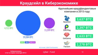 Источник: cyber•Fund анализ
Краудсейл в Киберэкономике
cyber • FundCybernetic economy report 2015 H1 10
.3,637 BTC.
.2,397 BTC.
.2,633 BTC.
.2,278 BTC.
Крупнейшие краудфандинговые
компании в 2015 году:
NeuCoin
DACPlay
GetGems
Factom
Киберэкономика
отчет за первое полугодие 2015 г
 