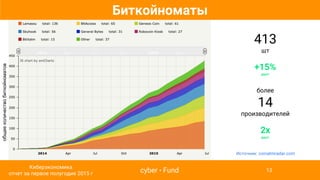 413
шт
+15%
рост
более
14
производителей
2x
рост
Источник: coinatmradar.com
Биткойноматы
cyber • Fund
Киберэкономика
отчет за первое полугодие 2015 г
13
общееколичествобиткойноматов
 