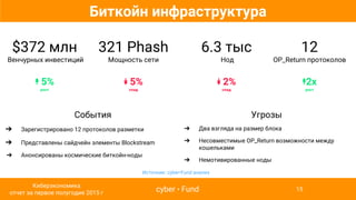 6.3 тыс
Нод
↡ 2%
спад
321 Phash
Мощность сети
↡ 5%
спад
$372 млн
Венчурных инвестиций
↟ 5%
рост
События
➔ Зарегистрировано 12 протоколов разметки
➔ Представлены сайдчейн элементы Blockstream
➔ Анонсированы космические биткойн-ноды
Угрозы
➔ Два взгляда на размер блока
➔ Несовместимые OP_Return возможности между
кошельками
➔ Немотивированные ноды
Биткойн инфраструктура
12
OP_Return протоколов
↟2x
рост
cyber • Fund
Киберэкономика
отчет за первое полугодие 2015 г
15
Источник: cyber•Fund анализ
 