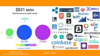 Bitcoin Venture Capital
$831 млн
Привлеченных инвестиций
+ 81%
рост
cyber • Fund
Киберэкономика
отчет за первое полугодие 2015 г
16
Источник: CoinDesk
 