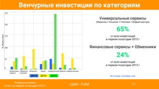 Венчурные инвестиции по категориям
Источник: Coindesk.com
Универсальные сервисы
Обменник + Кошелек + Платежи + Инфраструктура
65%
от всех инвестиций
в первом полугодии 2015 г
Финансовые сервисы + Обменники
24%
от всех инвестиций
в первом полугодии 2015 г
cyber • Fund
Киберэкономика
отчет за первое полугодие 2015 г
17
2013s 2014d 2015s
Финансовые
сервисы
Обработка
платежей
Кошельки Универсальные Майнинг ИнфраструктураБиржи
$;объемвмлн
 