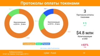 Протоколы оплаты токенами
Counterparty Omni. .Factom.
3
Протокола оплаты
токенами
↟ 1
рост
$4.8 млн
Капитализация
в USD
↡ 61%
спад
Источник: cyber•Fund анализ
cyber • Fund
Киберэкономика
отчет за первое полугодие 2015 г
20
Капитализация
в 2015 г., $ млн
Капитализация
в 2014 г., $ млн
 
