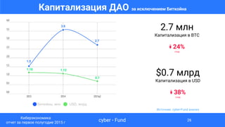 Капитализация ДАО за исключением Биткойна
Источник: cyber•Fund анализ
2.7 млн
Капитализация в BTC
↡ 24%
спад
$0.7 млрд
Капитализация в USD
↡ 38%
спад
3.6
2.7
1.5
0.7
1.121.18
cyber • Fund
Киберэкономика
отчет за первое полугодие 2015 г
26
биткойны, млн USD, млрд
 