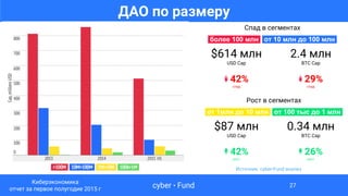Источник: cyber•Fund анализ
ДАО по размеру
$614 млн
USD Cap
2.4 млн
BTC Cap
↡ 42%
спад
↡ 29%
спад
Спад в сегментах
более 100 млн. от 10 млн до 100 млн.
Рост в сегментах
от 1млн до 10 млн от 100 тыс до 1 млн.
$87 млн
USD Cap
0.34 млн
BTC Cap
↟ 42%
рост
↟ 26%
рост
cyber • Fund
Киберэкономика
отчет за первое полугодие 2015 г
27
 