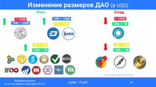 Изменение размеров ДАО (в USD)
1M > 10M.
100k > 1M.
Рост
10M > 100M.
.1M > 10M.
1M > 10M.
100k > 1M.
> 100M.
10M > 100M.
Спад
> 100M.
100k > 1M.
Источник: cyber•Fund анализ
cyber • Fund
Киберэкономика
отчет за первое полугодие 2015 г
28
 