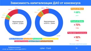 Proof-of-Work.
↟ 68%
рост
Proof-of-Stake.
↡ 72%
спад
Federated Consensus.
↡ 52%
спад
Источник: cyber•Fund анализ
Зависимость капитализации ДАО от консенсуса
Bitcoin Proof-of-Work Proof-of-Work Proof-of-Stake .Delegated Proof-of-Stake.
Federated Consensus .Hybrid POW-POS. .Proof-of-Importance.
$41
$18
cyber • Fund
Киберэкономика
отчет за первое полугодие 2015 г
29
Капитализация
в 2015 г., $ млн
Капитализация
в 2014 г., $ млн
 