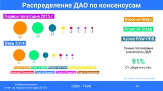 Источник: cyber•Fund анализ
Proof-of-Work.
Proof-of-Stake.
.Hybrid POW-POS.
Самые популярные
консенсусы ДАО
91%
От общего кол-ва
Распределение ДАО по консенсусам
Proof-of-Work Proof-of-Stake. .Hybrid POW-POS. .Delegated Proof-of-Stake.
Federated Consensus Proof-of-Research Proof-of-Capacity .Proof-of-Importance.
.Первое полугодие 2015 гr
.Весь 2014.
cyber • Fund
Киберэкономика
отчет за первое полугодие 2015 г
30
 