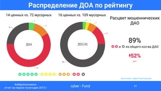 Источник: cyber•Fund анализ
14 ценных vs. 72 мусорных
Распределение ДОА по рейтингу
16 ценных vs. 109 мусорных
Расцвет мошеннических
ДАО
89%
✪✪ и ✪ из общего кол-ва ДАО
↟52%
рост
cyber • Fund
Киберэкономика
отчет за первое полугодие 2015 г
31
✪✪✪✪✪ ✪✪✪✪ ✪✪✪ ✪✪ ✪
 