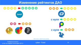 Источник: cyber•Fund анализ
Изменение рейтингов ДАО
✪✪✪ ✪✪✪✪
✪✪✪✪✪
✪✪✪✪✪✪✪✪✪
✪✪✪✪с нуля
✪✪✪с нуля
cyber • Fund
Киберэкономика
отчет за первое полугодие 2015 г
32
 