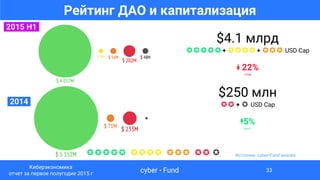 Источник: cyber•Fund анализ
Рейтинг ДАО и капитализация
$4.1 млрд
✪✪✪✪✪+ ✪✪✪✪ + ✪✪✪ USD Cap
↡ 22%
спад
✪✪✪✪✪ ✪✪✪✪ ✪✪✪ ✪✪ ✪
$250 млн
✪✪ + ✪ USD Cap
↟5%
рост
cyber • Fund
Киберэкономика
отчет за первое полугодие 2015 г
33
.2015 H1.
.2014.
 