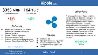 164 тыс
Аккаунтов
↟ 20%
рост
События
➔ Ripple Labs привлекли $28 млн от
IDG Capital Partners, CME Group,
Seagate, и других
➔ Проект “Codius” заброшен
➔ Сотрудничество с W3C
➔ Участие в программе Федерального
резерва “Faster Payments Task Force”
Угрозы
➔ BitShares 2.0
➔ Централизованная структура
➔ Большинство монет XRP
контролируются Ripple Labs
➔ Stellar
cyber•Fund
“На текущий момент Ripple остаётся
основной финансовой инновацией за
пределами блокчейн технологии
решаюшая проблему соответствия
законодательствам, т.к. шлюзы
могут блокировать аккаунты. Сейчас
мы имеем 164 тыс аккаунтов Ripple
против 6 млн (с фейками) аккаунтов
Stellar. В любом случае близость к
большим корпорациям все равно
остается ключевым фактором для её
успеха.”
✪✪✪✪✪
На Луну
Источник: Ripple Charts
$353 млн
Капитализация
↡ 53%
спад
Ripple XRP
cyber • Fund
Киберэкономика
отчет за первое полугодие 2015 г
34
 