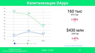 Капитализация DApps
Источник: cyber•Fund анализ
160 тыс
BTC Cap
↡ 35%
спад
$430 млн
USD Cap
↡ 47%
спад
0.25
0.16
0.11
0.43
0.80
0.88
cyber • Fund
Киберэкономика
отчет за первое полугодие 2015 г
43
биткойны, млн USD, млрд
 