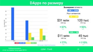 Источник: cyber•Fund анализ
DApps по размеру
Вымирание сегмента
10M > 100M.
Рост сегментов:
1M > 10M.
$31 млн
USD Cap
120 тыс
BTC Cap
↟ 57%
рост
↟ 93%
рост
100k > 1M.
$11 млн
USD Cap
45 тыс
BTC Cap
↟ 77%
рост
↟ 115%
рост
cyber • Fund
Киберэкономика
отчет за первое полугодие 2015 г
44
 