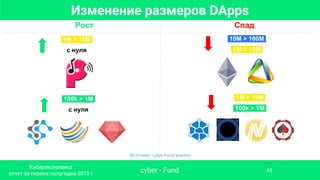 Источник: cyber•Fund анализ
Изменение размеров DApps
Рост Спад
10M > 100M.
.1M > 10M.
.1M > 10M.
100k > 1M.
100k > 1M.
с нуля
.1M > 10M.
с нуля
cyber • Fund
Киберэкономика
отчет за первое полугодие 2015 г
45
 