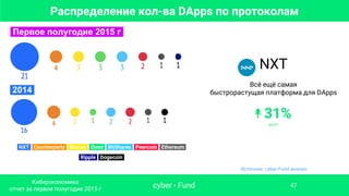 NXT
Всё ещё самая
быстрорастущая платформа для DApps
↟ 31%
рост
Источник: cyber•Fund анализ
Распределение кол-ва DApps по протоколам
.Первое полугодие 2015 г.
.2014.
.NXT. .Counterparty. .Bitcoin. .Omni. .BitShares. .Peercoin. .Ethereum.
.Ripple. .Dogecoin.
cyber • Fund
Киберэкономика
отчет за первое полугодие 2015 г
47
 