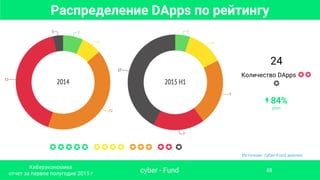 Источник: cyber•Fund анализ
Распределение DApps по рейтингу
24
Количество DApps ✪✪
✪
↟ 84%
рост
cyber • Fund
Киберэкономика
отчет за первое полугодие 2015 г
48
✪✪✪✪✪ ✪✪✪✪ ✪✪✪ ✪✪ ✪
 