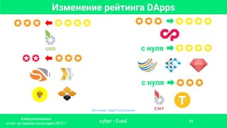 Источник: cyber•Fund анализ
Изменение рейтинга DApps
✪✪✪✪✪✪✪
✪✪✪✪с нуля
✪✪✪с нуля
✪✪✪✪✪
✪✪✪ ✪✪✪✪
cyber • Fund
Киберэкономика
отчет за первое полугодие 2015 г
49
 