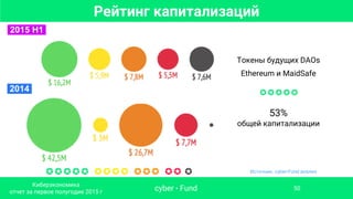 Токены будущих DAOs
Ethereum и MaidSafe
✪✪✪✪✪
53%
общей капитализации
Источник: cyber•Fund анализ
Рейтинг капитализаций
.2015 H1.
.2014.
cyber • Fund
Киберэкономика
отчет за первое полугодие 2015 г
50
✪✪✪✪✪ ✪✪✪✪ ✪✪✪ ✪✪ ✪
 