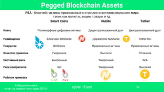 Smart Coins Nubits Tether
Класс Полиморфные цифровые активы Децентрализованный долг Централизованный долг
Размещение Блокчейн BitShares Держатели NuShares Tether Inc.
Покрытие BitShares Привязанные активы Привязанные активы
Качество привязки Умеренное Высокое Отличное
Системный риск Умеренный Умеренный N/A
Риск контрагента Нет Умеренный Высокий
Рабочая привязка
Pegged Blockchain Assets
PBA - блокчейн-активы привязанные к стоимости активов реального мира
таких как валюты, акции, товары и тд.
USD USD
cyber • Fund
Киберэкономика
отчет за первое полугодие 2015 г
52
 