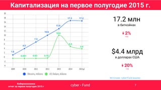 Капитализация на первое полугодие 2015 г.
Источник: cyber•Fund анализ
17.2 млн
в биткойнах
↡ 2%
спад
$4.4 млрд
в долларах США
↡ 20%
спад
17.217.3
13.6
10.6
7.5
4.5
1.6
0.001 0.03 0.15
10.6
5.5
4.4
cyber • FundCybernetic economy report 2015 H1 7
Киберэкономика
отчет за первое полугодие 2015 г
 