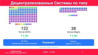 Различия?
DApp’s
зависят от DAO’s
★ DAO
независимые и автономные
Источник: cyber•Fund анализ
122
Кол-во DAO’s
↟ 1.4x
рост
38
Кол-во DApp’s
↟ 1.4x
рост
Децентрализованные Системы по типу
cyber • FundCybernetic economy report 2015 H1 8
Киберэкономика
отчет за первое полугодие 2015 г
 