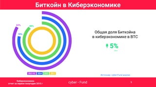 Источник: cyber•Fund анализ
Общая доля Биткойна
в киберэкономике в BTC
↟ 5%рост
Биткойн в Киберэкономике
83%
78%
88%
cyber • FundCybernetic economy report 2015 H1 9
Киберэкономика
отчет за первое полугодие 2015 г
 