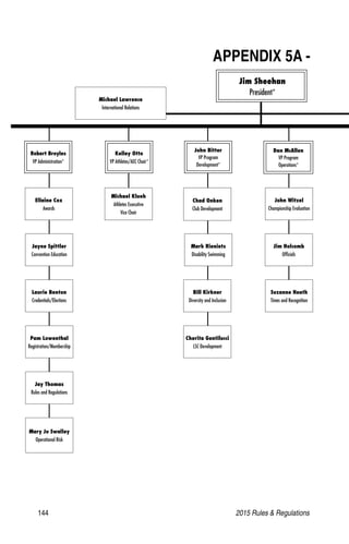 144	 2015 Rules  Regulations
APPENDIX 5A -
Kelley Otto
VP Athletes/AEC Chair*
Ellaine Cox
Awards
Michael Klueh
Athletes Executive
Vice Chair
Suzanne Heath
Times and Recognition
John Witzel
Championship Evaluation
Jim Holcomb
Officials
Jayne Spittler
Convention Education
Laurie Benton
Credentials/Elections
Pam Lowenthal
Registration/Membership
Jay Thomas
Rules and Regulations
Jim Sheehan
President*
Dan McAllen
VP Program
Operations*
John Bitter
VP Program
Development*
Robert Broyles
VP Administration*
Mary Jo Swalley
Operational Risk
Chad Onken
Club Development
Mark Rieniets
Disability Swimming
Bill Kirkner
Diversity and Inclusion
Cherita Gentilucci
LSC Development
Michael Lawrence
International Relations
 
