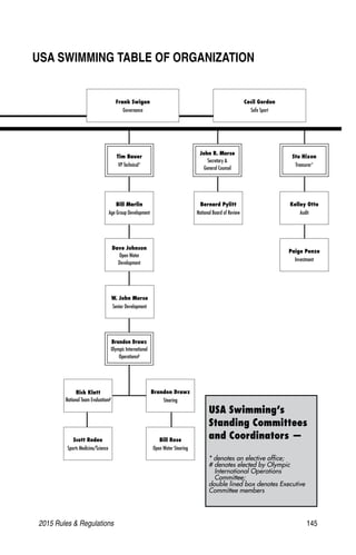2015 Rules  Regulations	145
USA SWIMMING TABLE OF ORGANIZATION
Tim Bauer
VP Technical*
Bill Marlin
Age Group Development
Dave Johnson
Open Water
Development
Brandon Drawz
Steering
John R. Morse
Secretary 
General Counsel
Bernard Pylitt
National Board of Review
Paige Penze
Investment
Stu Hixon
Treasurer*
Kelley Otto
Audit
USA Swimming’s
Standing Committees
and Coordinators —
* denotes an elective office;
# denotes elected by Olympic
International Operations
Committee;
double lined box denotes Executive
Committee members
Rick Klatt
National Team Evaluation#
Scott Rodeo
Sports Medicine/Science
Bill Rose
Open Water Steering
Frank Swigon
Governance
Cecil Gordon
Safe Sport
Brandon Drawz
Olympic International
Operations#
W. John Morse
Senior Development
 