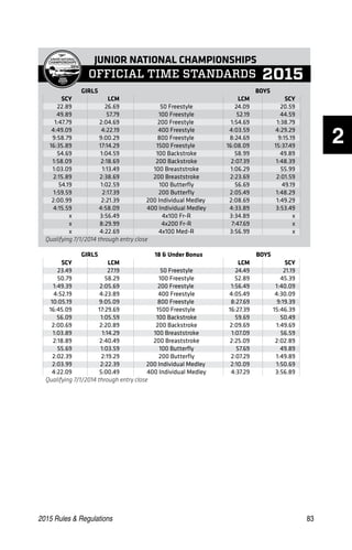 2015 Rules  Regulations	83
2
2015
JUNIOR NATIONAL CHAMPIONSHIPS
SCY LCM LCM SCY
22.89 26.69 50 Freestyle 24.09 20.59
49.89 57.79 100 Freestyle 52.19 44.59
1:47.79 2:04.69 200 Freestyle 1:54.69 1:38.79
4:49.09 4:22.19 400 Freestyle 4:03.59 4:29.29
9:58.79 9:00.29 800 Freestyle 8:24.69 9:15.19
16:35.89 17:14.29 1500 Freestyle 16:08.09 15:37.49
54.69 1:04.59 100 Backstroke 58.99 49.89
1:58.09 2:18.69 200 Backstroke 2:07.39 1:48.39
1:03.09 1:13.49 100 Breaststroke 1:06.29 55.99
2:15.89 2:38.69 200 Breaststroke 2:23.69 2:01.59
54.19 1:02.59 100 Butterﬂy 56.69 49.19
1:59.59 2:17.39 200 Butterﬂy 2:05.49 1:48.29
2:00.99 2:21.39 200 Individual Medley 2:08.69 1:49.29
4:15.59 4:58.09 400 Individual Medley 4:33.89 3:53.49
x 3:56.49 4x100 Fr-R 3:34.89 x
x 8:29.99 4x200 Fr-R 7:47.69 x
x 4:22.69 4x100 Med-R 3:56.99 x
Qualifying 7/1/2014 through entry close
SCY LCM LCM SCY
23.49 27.19 50 Freestyle 24.49 21.19
50.79 58.29 100 Freestyle 52.89 45.39
1:49.39 2:05.69 200 Freestyle 1:56.49 1:40.09
4:52.19 4:23.89 400 Freestyle 4:05.49 4:30.09
10:05.19 9:05.09 800 Freestyle 8:27.69 9:19.39
16:45.09 17:29.69 1500 Freestyle 16:27.39 15:46.39
56.09 1:05.59 100 Backstroke 59.69 50.49
2:00.69 2:20.89 200 Backstroke 2:09.69 1:49.69
1:03.89 1:14.29 100 Breaststroke 1:07.09 56.59
2:18.89 2:40.49 200 Breaststroke 2:25.09 2:02.89
55.69 1:03.59 100 Butterﬂy 57.69 49.89
2:02.39 2:19.29 200 Butterﬂy 2:07.29 1:49.89
2:03.99 2:22.39 200 Individual Medley 2:10.09 1:50.69
4:22.09 5:00.49 400 Individual Medley 4:37.29 3:56.89
Qualifying 7/1/2014 through entry close
GIRLS BOYS
GIRLS BOYS18  Under Bonus
 