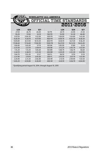 86	 2015 Rules  Regulations
2011-2016
LCM SCM SCY LCM SCM SCY
27.59 26.79 24.09 50 FR 24.79 23.99 21.59
59.29 57.69 52.19 100 FR 53.99 52.39 46.89
2:07.59 2:04.39 1:52.09 200 FR 1:58.09 1:54.89 1:42.49
4:26.59 4:20.19 4:57.09 400 FR 4:09.79 4:03.39 4:36.59
9:09.89 8:57.09 10:14.39 800 FR 8:40.19 8:27.39 9:36.29
17:38.69 17:14.69 17:00.99 1500 FR 16:37.59 16:13.59 16:03.49
1:06.89 1:05.69 57.79 100 BK 1:00.99 57.89 52.19
2:23.59 2:21.19 2:04.19 200 BK 2:12.29 2:05.79 1:53.09
1:15.29 1:13.29 1:05.69 100 BR 1:08.79 1:06.79 58.69
2:42.19 2:38.19 2:21.39 200 BR 2:29.39 2:25.39 2:07.99
1:04.79 1:03.39 57.27 100 FL 58.59 57.19 51.19
2:21.99 2:19.19 2:05.69 200 FL 2:10.59 2:07.79 1:53.99
2:24.49 2:21.29 2:06.89 200 IM 2:13.19 2:09.99 1:54.59
5:05.29 4:59.89 4:28.49 400 IM 4:43.19 4:36.79 4:04.09
*Qualifying period August 16, 2014, through August 15, 2015
 