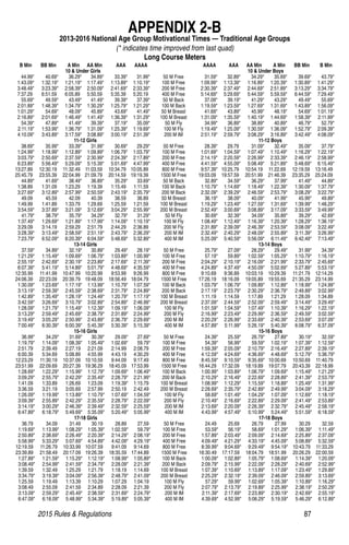 2015 Rules  Regulations	87
2013-2016 National Age Group Motivational Times — Traditional Age Groups
(* indicates time improved from last quad)
Long Course Meters
	 B Min	 BB Min	 A Min	 AA Min	 AAA 	 AAAA 		 AAAA	 AAA 	 AA Min	 A Min	 BB Min	 B Min
			 10  Under Girls						 10  Under Boys
	44.99*	 40.69*	 36.29*	 34.89*	 33.39*	 31.99*	 50 M Free	 31.59*	 32.89*	 34.29*	 35.69*	 39.69*	43.79*
	 1:43.09*	 1:32.19*	 1:21.19*	 1:17.49*	 1:13.89*	 1:10.19*	 100 M Free	 1:09.99*	1:13.39*	 1:16.89*	1:20.39*	 1:30.89*	1:41.29*
	3:48.49*	 3:23.39*	 2:58.39*	2:50.09*	 2:41.69*	 2:33.39*	 200 M Free	 2:30.39*	 2:37.49*	 2:44.69*	 2:51.89*	 3:13.29*	 3:34.79*
	 7:37.29 	 6:51.59 	 6:05.89 	 5:50.59 	 5:35.39 	 5:20.19 	 400 M Free	 5:14.69*	 5:29.69*	 5:44.59*	 5:59.59*	 6:44.59*	7:29.49*
	 55.69*	 49.59*	 43.49*	 41.49*	 39.39*	 37.39*	 50 M Back	 37.09*	39.19*	 41.29*	43.29*	 49.49*	55.69*
	2:01.89*	 1:48.39*	 1:34.79*	1:30.29*	 1:25.79*	 1:21.29*	 100 M Back	 1:19.59*	 1:23.59*	 1:27.69*	 1:31.69*	 1:43.89*	 1:56.09*
	 1:01.29*	 54.69*	 48.09*	 45.89*	 43.69*	 41.49*	 50 M Breast	 41.69*	 43.89*	 45.99*	 48.19*	 54.69*	1:01.19*
	2:16.89*	 2:01.69*	 1:46.49*	1:41.49*	 1:36.39*	1:31.29*	 100 M Breast	 1:31.09*	 1:35.59*	 1:40.19*	 1:44.69*	 1:58.39*	 2:11.99*
	54.39*	 47.89*	 41.49*	 39.39*	 37.19*	 35.09*	 50 M Fly	 34.99*	 36.89*	 38.89*	 40.89*	 46.79*	 52.79*
	 2:11.19*	 1:53.99*	 1:36.79*	 1:31.09*	 1:25.39*	 1:19.69*	 100 M Fly	 1:19.49*	 1:25.09*	 1:30.59*	1:36.09*	 1:52.79*	2:09.39*
	4:10.09*	 3:43.89*	 3:17.59*	3:08.89*	 3:00.19*	2:51.39*	 200 M IM	 2:51.19*	 2:59.79*	 3:08.29*	 3:16.89*	 3:42.49*	 4:08.09*
	 11-12 Girls	 11-12 Boys
	 38.69*	 35.99*	 33.39*	 31.99*	 30.69*	 29.29*	 50 M Free	 28.39*	 29.79 	 31.09*	32.49*	 35.09*	37.79*
	1:24.99*	 1:18.99*	 1:12.89*	1:09.89*	 1:06.79*	1:03.79*	 100 M Free	 1:01.69*	 1:04.59*	 1:07.49*	 1:10.49*	 1:16.29*	 1:22.19*
	3:03.79*	 2:50.69*	 2:37.59*	 2:30.99*	 2:24.39*	 2:17.89*	 200 M Free	 2:14.19*	 2:20.59*	 2:26.99*	 2:33.39*	 2:46.19*	 2:58.99*
	 6:23.89*	 5:56.49*	 5:29.09*	 5:15.39*	 5:01.69*	 4:47.99*	 400 M Free	 4:41.59*	 4:55.09*	 5:08.49*	5:21.89*	 5:48.69*	6:15.49*
	13:27.89	12:30.19	11:32.49	11:03.59	10:34.79	10:05.89	 800 M Free	 9:57.39*	 10:25.79	 10:54.19	 11:22.69	 12:19.59	 13:16.49
	25:45.79	 23:55.39	 22:04.99	 21:09.79	 20:14.59	 19:19.39	 1500 M Free	 19:03.09	 19:57.59	 20:51.99	 21:46.39	 23:35.29	 25:24.09
	 44.89*	 41.69*	 38.49*	 36.89*	 35.29*	 33.69*	 50 M Back	 32.89*	 34.59*	 36.29*	37.99*	 41.49*	44.89*
	 1:38.89 	 1:31.09 	 1:23.29 	 1:19.39 	 1:15.49 	 1:11.59 	 100 M Back	 1:10.79*	 1:14.69*	 1:18.49*	 1:22.39*	 1:30.09*	 1:37.79*
	3:27.69*	 3:12.89*	 2:57.99*	 2:50.59*	 2:43.19*	 2:35.79*	 200 M Back	 2:32.09*	 2:39.29*	 2:46.59*	 2:53.79*	 3:08.29*	3:22.79*
	 49.09 	 45.59 	 42.09 	 40.39 	 38.59 	 36.89 	 50 M Breast	 36.19*	 38.09*	 40.09*	41.99*	 45.99*	49.89*
	 1:49.99 	 1:41.89 	 1:33.79 	 1:29.69 	 1:25.59 	 1:21.59 	 100 M Breast	 1:19.29*	 1:23.49*	 1:27.59*	 1:31.69*	 1:39.99*	 1:48.29*
	3:54.59*	 3:37.89*	 3:21.09*	 3:12.69*	 3:04.29*	 2:55.99*	 200 M Breast	 2:52.49*	 3:00.69*	 3:08.89*	 3:17.09*	 3:33.59*	3:49.99*
	 41.79*	 38.79*	 35.79*	 34.29*	 32.79*	 31.29*	 50 M Fly	 30.69*	32.39*	 34.09*	35.89*	 39.29*	42.69*
	1:37.49*	 1:29.69*	 1:21.89*	1:17.99*	 1:14.09*	 1:10.19*	 100 M Fly	 1:08.49*	 1:12.49*	 1:16.39*	 1:20.39*	 1:28.29*	 1:36.19*
	 3:29.09 	 3:14.19 	 2:59.29 	 2:51.79 	 2:44.29 	 2:36.89 	 200 M Fly	 2:31.89*	 2:39.09*	 2:46.39*	 2:53.59*	 3:08.09*	3:22.49*
	 3:28.39*	 3:13.49*	 2:58.59*	 2:51.19*	 2:43.79*	 2:36.29*	 200 M IM	 2:32.49*	2:40.29*	 2:48.09*	2:55.89*	 3:11.39*	3:26.99*
	7:23.79*	 6:52.09*	 6:20.39*	6:04.59*	 5:48.69*	 5:32.89*	 400 M IM	 5:25.09*	 5:40.59*	 5:56.09*	 6:11.49*	 6:42.49*	 7:13.49*
	 13-14 Girls	 13-14 Boys
	 37.59*	 34.89*	 32.19*	 30.89*	 29.49*	 28.19*	 50 M Free	 25.79*	27.09*	 28.29*	29.49*	 31.99*	34.39*
	1:21.29*	 1:15.49*	 1:09.69*	1:06.79*	 1:03.89*	 1:00.99*	 100 M Free	 57.19*	 59.89*	 1:02.59*	 1:05.29*	 1:10.79*	 1:16.19*
	2:55.19*	 2:42.69*	 2:30.19*	 2:23.89*	 2:17.69*	 2:11.39*	 200 M Free	 2:04.29*	 2:10.19*	 2:16.09*	 2:21.99*	 2:33.79*	2:45.69*
	 6:07.39*	 5:41.19*	 5:14.89*	 5:01.79*	 4:48.69*	 4:35.59*	 400 M Free	 4:24.89*	4:37.49*	 4:50.09*	5:02.69*	 5:27.89*	5:53.19*
	 12:35.99 	 11:41.99 	 10:47.99 	 10:20.99 	 9:53.99 	 9:26.99 	 800 M Free	 9:10.69 	 9:36.89 	 10:03.19 	 10:29.39 	 11:21.79 	 12:14.29
	 24:06.39 	 22:23.09 	 20:39.79 	 19:48.09 	 18:56.49 	 18:04.79 	 1500 M Free	 17:26.19 	 18:16.09 	 19:05.89 	 19:55.69 	 21:35.29 	 23:14.99
	 1:30.09*	 1:23.69*	 1:17.19*	 1:13.99*	 1:10.79*	 1:07.59*	 100 M Back	 1:03.79*	1:06.79*	 1:09.89*	1:12.89*	 1:18.99*	1:24.99*
	3:13.19*	 2:59.39*	 2:45.59*	2:38.69*	 2:31.79*	 2:24.89*	 200 M Back	 2:17.19*	 2:23.79*	 2:30.29*	 2:36.79*	 2:49.89*	 3:02.99*
	 1:42.89*	 1:35.49*	 1:28.19*	 1:24.49*	 1:20.79*	 1:17.19*	 100 M Breast	 1:11.19 	 1:14.59 	 1:17.89 	 1:21.29 	 1:28.09 	 1:34.89
	3:42.59*	 3:26.69*	 3:10.79*	3:02.89*	 2:54.89*	2:46.99*	 200 M Breast	 2:37.09*	 2:44.59*	 2:52.09*	 2:59.49*	 3:14.49*	 3:29.49*
	1:28.09*	 1:21.79*	 1:15.49*	 1:12.39*	 1:09.19*	 1:06.09*	 100 M Fly	 1:01.59*	 1:04.59*	 1:07.49*	 1:10.39*	 1:16.29*	 1:22.19*
	 3:13.29*	 2:59.49*	 2:45.69*	 2:38.79*	 2:31.89*	 2:24.99*	 200 M Fly	 2:16.99*	 2:23.49*	 2:29.99*	2:36.59*	 2:49.59*	3:02.59*
	3:19.49*	 3:05.29*	 2:50.99*	2:43.89*	 2:36.79*	2:29.69*	 200 M IM	 2:20.29*	 2:26.99*	 2:33.69*	 2:40.39*	 2:53.69*	 3:07.09*
	7:00.49*	 6:30.39*	 6:00.39*	 5:45.39*	 5:30.39*	 5:15.39*	 400 M IM	 4:57.89*	 5:11.99*	 5:26.19*	 5:40.39*	 6:08.79*	 6:37.09*
	 15-16 Girls	 15-16 Boys
	36.99*	 34.29*	 31.69*	30.39*	 29.09*	27.69*	 50 M Free	 24.39*	 25.59*	 26.79*	 27.89*	 30.19*	 32.59*
	1:19.79*	 1:14.09*	 1:08.39*	 1:05.49*	 1:02.69*	 59.79*	 100 M Free	 54.39*	 56.99*	 59.59*	 1:02.19*	 1:07.39*	 1:12.59*
	 2:51.79 	 2:39.49 	 2:27.19 	 2:21.09 	 2:14.99 	 2:08.79 	 200 M Free	 1:59.39*	 2:05.09*	 2:10.79*	2:16.49*	 2:27.89*	2:39.19*
	 6:00.39 	 5:34.69 	 5:08.89 	 4:55.99 	 4:43.19 	 4:30.29 	 400 M Free	 4:12.59*	 4:24.69*	 4:36.69*	 4:48.69*	 5:12.79*	 5:36.79*
	 12:23.29 	 11:30.19 	 10:37.09 	 10:10.59 	 9:44.09 	 9:17.49 	 800 M Free	 8:45.59*	 9:10.59*	 9:35.69*	 10:00.69	 10:50.69	 11:40.79
	 23:51.99	 22:09.69	 20:27.39	 19:36.29	 18:45.09	 17:53.99	 1500 M Free	 16:44.29	 17:32.09	 18:19.89	19:07.79	 20:43.39	22:18.99
	1:28.69*	 1:22.29*	 1:15.99*	1:12.79*	 1:09.69*	1:06.49*	 100 M Back	 1:00.99*	 1:03.89*	 1:06.79*	 1:09.69*	 1:15.49*	 1:21.29*
	3:09.29*	 2:55.79*	 2:42.29*	 2:35.49*	 2:28.79*	 2:21.99*	 200 M Back	 2:10.29*	 2:16.49*	 2:22.69*	 2:28.89*	 2:41.39*	2:53.79*
	 1:41.09 	 1:33.89 	 1:26.69 	 1:23.09 	 1:19.39*	 1:15.79 	 100 M Breast	 1:08.99*	 1:12.29*	 1:15.59*	1:18.89*	 1:25.49*	1:31.99*
	 3:36.59 	 3:21.19 	 3:05.69 	 2:57.99 	 2:50.19 	 2:42.49 	 200 M Breast	 2:28.69*	 2:35.79*	 2:42.89*	 2:49.99*	 3:04.09*	 3:18.29*
	1:26.09*	 1:19.99*	 1:13.89*	 1:10.79*	 1:07.69*	 1:04.59*	 100 M Fly	 58.69*	 1:01.49*	 1:04.29*	 1:07.09*	 1:12.69*	1:18.19*
	 3:09.39*	 2:55.89*	 2:42.29*	 2:35.59*	 2:28.79*	 2:22.09*	 200 M Fly	 2:10.49*	2:16.69*	 2:22.89*	2:29.09*	 2:41.49*	2:53.89*
	3:14.19*	 3:00.29*	 2:46.39*	2:39.49*	 2:32.59*	 2:25.59*	 200 M IM	 2:13.69*	 2:20.09*	 2:26.39*	 2:32.79*	 2:45.49*	 2:58.19*
	6:47.89*	 6:18.79*	 5:49.69*	 5:35.09*	 5:20.49*	 5:05.99*	 400 M IM	 4:43.99*	 4:57.49*	 5:10.99*	 5:24.49*	 5:51.59*	6:18.59*
	 17-18 Girls	 17-18 Boys
	 36.79 	 34.09 	 31.49 	 30.19 	 28.89 	 27.59 	 50 M Free	 24.49 	 25.69 	 26.79 	 27.99 	 30.29 	 32.59
	1:19.69*	 1:13.99*	 1:08.29*	 1:05.39*	 1:02.59*	 59.79*	 100 M Free	 53.59*	 56.19*	 58.69*	 1:01.29*	 1:06.39*	1:11.49*
	 2:50.89*	 2:38.69*	 2:26.49*	 2:20.39*	 2:14.29*	 2:08.19*	 200 M Free	 1:57.89*	2:03.49*	 2:09.09*	2:14.69*	 2:25.89*	2:37.09*
	5:58.99*	 5:33.29*	 5:07.69*	4:54.89*	 4:42.09*	 4:29.19*	 400 M Free	 4:09.49*	 4:21.29*	 4:33.19*	 4:45.09*	 5:08.89*	 5:32.59*
	12:19.59 	 11:26.79 	 10:33.99 	 10:07.59 	 9:41.09 	 9:14.69 	 800 M Free	 8:39.99*	 9:04.69*	 9:29.49*	 9:54.19*	10:43.79	 11:33.29
	 23:39.89 	 21:58.49 	 20:17.09 	 19:26.39 	 18:35.59 	 17:44.89 	 1500 M Free	 16:30.49	17:17.59	 18:04.79	18:51.99	 20:26.29	22:00.59
	1:27.89*	 1:21.59*	 1:15.29*	1:12.19*	 1:08.99*	 1:05.89*	 100 M Back	 1:00.09*	 1:02.89*	 1:05.79*	 1:08.69*	 1:14.39*	 1:20.09*
	 3:08.49*	 2:54.99*	 2:41.59*	 2:34.79*	 2:28.09*	 2:21.39*	 200 M Back	 2:09.79*	 2:15.99*	 2:22.09*	 2:28.29*	 2:40.69*	2:52.99*
	 1:39.59 	 1:32.49 	 1:25.29 	 1:21.79 	 1:18.19 	 1:14.69 	 100 M Breast	 1:07.39*	1:10.69*	 1:13.89*	1:17.09*	 1:23.49*	1:29.89*
	3:34.79*	 3:19.39*	 3:04.09*	2:56.39*	 2:48.79*	 2:41.09*	 200 M Breast	 2:25.29*	 2:32.19*	 2:39.09*	 2:46.09*	 2:59.89*	 3:13.69*
	 1:25.59 	 1:19.49 	 1:13.39 	 1:10.29 	 1:07.29 	 1:04.19 	 100 M Fly	 57.29*	 59.99*	 1:02.69*	1:05.39*	 1:10.89*	1:16.29*
	 3:08.49 	 2:55.09 	 2:41.59 	 2:34.89 	 2:28.09 	 2:21.39 	 200 M Fly	 2:07.79*	 2:13.79*	 2:19.89*	 2:25.99*	 2:38.19*	 2:50.29*
	3:13.09*	 2:59.29*	 2:45.49*	 2:38.59*	 2:31.69*	 2:24.79*	 200 M IM	 2:11.39*	 2:17.69*	 2:23.89*	 2:30.19*	 2:42.69*	 2:55.19*
	 6:47.09*	 6:18.09*	 5:48.99*	 5:34.39*	 5:19.89*	 5:05.39*	 400 M IM	 4:39.69*	 4:52.99*	 5:06.29*	5:19.59*	 5:46.29*	6:12.89*
APPENDIX 2-B
 