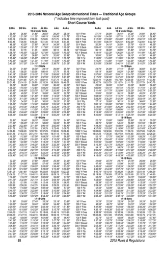 88	 2015 Rules  Regulations
	 B Min	 BB Min	 A Min	 AA Min	 AAA 	 AAAA 		 AAAA	 AAA 	 AA Min	 A Min	 BB Min	 B Min
			 10  Under Girls						 10  Under Boys
	 39.49*	 35.69*	 31.89*	 30.59*	 29.29*	 28.09*	 50 Y Free	 27.79*	28.99*	 30.19*	31.39*	 34.99*	38.49*
	1:30.69*	 1:21.09*	 1:11.39*	1:08.19*	1:04.99*	1:01.79*	 100 Y Free	 1:01.09*	1:04.09*	 1:07.19*	1:10.19*	 1:19.39*	1:28.49*
	 3:20.19 	 2:58.29 	 2:36.39 	 2:29.09 	 2:21.79 	 2:14.39 	 200 Y Free	 2:12.39*	 2:18.69*	 2:24.99*	2:31.29*	 2:50.19*	3:09.09*
	 8:30.49 	 7:39.49 	 6:48.39 	 6:31.39 	 6:14.39 	 5:57.39 	 500 Y Free	 5:51.99*	6:08.79*	 6:25.49*	6:42.29*	 7:32.59*	8:22.79*
	48.59*	 43.29*	 37.99*	36.19*	34.39*	32.69*	 50 Y Back	 32.39*	34.19*	 35.99*	37.79*	 43.19*	48.59*
	 1:45.09*	 1:33.49*	 1:21.79*	 1:17.89*	 1:13.99*	 1:10.09*	 100 Y Back	 1:09.49*	 1:13.09*	 1:16.59*	1:20.09*	 1:30.79*	1:41.39*
	 53.59 	 47.79 	 41.99 	 40.09 	 38.19 	 36.29 	 50 Y Breast	 36.19*	38.09*	 39.99*	41.89*	 47.49*	53.19*
	1:58.79*	 1:45.59*	 1:32.39*	 1:27.99*	 1:23.69*	 1:19.29*	 100 Y Breast	 1:18.49*	 1:22.39*	 1:26.29*	 1:30.19*	 1:41.99*	 1:53.69*
	 47.99*	 42.39*	 36.69*	 34.79*	 32.89*	 30.99*	 50 Y Fly	 30.89*	 32.69*	 34.39*	36.19*	 41.39*	46.69*
	1:55.49*	 1:40.39*	 1:25.29*	1:20.19*	 1:15.19*	1:10.19*	 100 Y Fly	 1:10.09*	1:14.99*	 1:19.89*	1:24.79*	 1:39.39*	1:54.09*
	1:43.39*	 1:32.39*	 1:21.39*	 1:17.69*	 1:13.99*	 1:10.39*	 100 Y IM	 1:10.29*	 1:13.69*	 1:16.99*	 1:20.39*	 1:30.39*	1:40.39*
	 3:40.39*	 3:17.29*	 2:54.19*	 2:46.49*	 2:38.79*	 2:31.09*	 200 Y IM	 2:31.09*	 2:38.69*	 2:46.19*	2:53.69*	 3:16.29*	3:38.89*
	 11-12 Girls	 11-12 Boys
	34.09*	 31.69*	 29.39*	 28.19*	 26.99*	 25.79*	 50 Y Free	 24.79*	 25.99*	 27.19*	 28.39*	 30.69*	 33.09*
	 1:13.59 	 1:08.29 	 1:03.09 	 1:00.49 	 57.79 	 55.19 	 100 Y Free	 54.19*	 56.69*	 59.29*	1:01.89*	 1:06.99*	1:12.19*
	2:41.19*	 2:29.69*	 2:18.19*	2:12.39*	 2:06.69*	2:00.89*	 200 Y Free	 1:57.89*	2:03.49*	 2:09.19*	2:14.79*	 2:25.99*	2:37.19*
	7:09.29*	 6:38.59*	 6:07.99*	 5:52.59*	 5:37.29*	 5:21.99*	 500 Y Free	 5:17.29*	 5:32.39*	 5:47.49*	 6:02.59*	 6:32.79*	7:02.99*
	 14:48.09	 13:44.69	 12:41.19	 12:09.49	 11:37.79	 11:06.09	 1000 Y Free	 10:55.49	 11:26.69	 11:57.89	12:29.09	 13:31.49	14:33.89
	25:01.49	 23:14.19	 21:26.99	 20:33.39	 19:39.69	 18:46.09	 1650 Y Free	 18:32.79	 19:25.79	 20:18.79	 21:11.79	 22:57.79	 24:43.79
	38.79*	 36.09*	 33.29*	 31.89*	 30.49*	 29.09*	 50 Y Back	 28.59*	 30.09*	 31.59*	 33.09*	 36.09*	38.99*
	 1:26.29*	 1:19.49*	 1:12.69*	 1:09.29*	 1:05.89*	 1:02.49*	 100 Y Back	 1:00.89*	1:04.19*	 1:07.49*	1:10.79*	 1:17.49*	1:24.09*
	2:59.49*	 2:46.69*	 2:33.79*	2:27.39*	 2:20.99*	2:14.59*	 200 Y Back	 2:11.49*	2:17.79*	 2:23.99*	2:30.29*	 2:42.79*	2:55.29*
	43.69*	 40.59*	 37.49*	 35.89*	 34.29*	 32.79*	 50 Y Breast	 31.69*	 33.39*	 35.19*	 36.89*	 40.29*	43.79*
	 1:35.79*	 1:28.69*	 1:21.69*	 1:18.09*	 1:14.59*	 1:10.99*	 100 Y Breast	 1:08.59*	1:12.19*	 1:15.79*	1:19.29*	 1:26.49*	1:33.59*
	3:25.79*	 3:11.09*	 2:56.39*	2:49.09*	2:41.69*	2:34.39*	 200 Y Breast	 2:28.29*	2:35.29*	 2:42.39*	2:49.39*	 3:03.49*	3:17.69*
	 37.29*	 34.59*	 31.89*	 30.59*	 29.29*	 27.99*	 50 Y Fly	 27.19*	 28.69*	 30.19*	 31.69*	 34.69*	37.69*
	 1:26.29*	 1:19.39*	 1:12.49*	 1:08.99*	 1:05.59*	 1:02.09*	 100 Y Fly	 1:00.19*	1:03.69*	 1:07.09*	1:10.59*	 1:17.59*	1:24.49*
	3:02.39*	 2:49.39*	 2:36.39*	2:29.79*	2:23.29*	2:16.79*	 200 Y Fly	 2:13.59*	2:19.89*	 2:26.29*	2:32.69*	 2:45.39*	2:58.09*
	 1:25.29*	 1:19.19*	 1:13.09*	 1:10.09*	 1:06.99*	 1:03.99*	 100 Y IM	 1:01.99*	 1:05.09*	 1:08.09*	1:11.09*	 1:17.19*	1:23.19*
	3:02.49*	 2:49.49*	 2:36.39*	2:29.89*	 2:23.39*	2:16.89*	 200 Y IM	 2:13.39*	2:20.19*	 2:26.99*	2:33.79*	 2:47.39*	3:00.99*
	6:28.59*	 6:00.89*	 5:33.09*	5:19.19*	5:05.29*	4:51.49*	 400 Y IM	 4:45.09*	4:58.69*	 5:12.19*	5:25.79*	 5:52.99*	6:20.09*
	 13-14 Girls	 13-14 Boys
	 32.89*	 30.49*	 28.19*	 26.99*	 25.79*	 24.69*	 50 Y Free	 22.79*	23.89*	 24.89*	25.99*	 28.19*	30.39*
	1:11.39*	 1:06.29*	 1:01.19*	 58.69*	 56.09*	 53.59*	 100 Y Free	 49.79*	 52.09*	 54.49*	 56.89*	 1:01.59*	 1:06.29*
	2:33.89*	2:22.89*	2:11.99*	2:06.49*	2:00.99*	1:55.49*	 200 Y Free	 1:48.39*	1:53.59*	1:58.69*	2:03.89*	 2:14.19*	2:24.49*
	 6:51.79 	 6:22.39 	 5:52.99 	 5:38.29 	 5:23.49 	 5:08.79 	 500 Y Free	 4:52.09*	5:05.99*	 5:19.99*	5:33.89*	 6:01.69*	6:29.49*
	 14:08.89 	 13:08.29 	 12:07.59 	 11:37.29 	 11:06.99 	 10:36.69 	 1000 Y Free	 10:03.89	 10:32.69	 11:01.39	 11:30.19	 12:27.69	 13:25.19
	 23:34.19 	 21:53.19 	 20:12.19 	 19:21.69 	 18:31.19 	 17:40.69 	 1650 Y Free	 16:51.29 	 17:39.39 	 18:27.59 	 19:15.69 	 20:51.99 	 22:28.29
	1:18.29*	 1:12.69*	 1:07.09*	1:04.29*	 1:01.49*	 58.69*	 100 Y Back	 55.19*	 57.79*	 1:00.39*	1:03.09*	 1:08.29*	1:13.59*
	2:48.39*	 2:36.29*	 2:24.29*	 2:18.29*	 2:12.29*	 2:06.29*	 200 Y Back	 1:58.79*	 2:04.49*	 2:10.09*	 2:15.79*	 2:27.09*	 2:38.39*
	 1:29.39*	 1:22.99*	 1:16.59*	 1:13.49*	 1:10.29*	 1:07.09*	 100 Y Breast	 1:01.99*	 1:04.89*	 1:07.89*	1:10.79*	 1:16.69*	1:22.59*
	3:13.99*	 3:00.19*	 2:46.29*	2:39.39*	 2:32.39*	2:25.49*	 200 Y Breast	 2:15.39*	2:21.79*	 2:28.29*	2:34.69*	 2:47.59*	3:00.49*
	1:17.69*	 1:12.19*	 1:06.59*	 1:03.89*	 1:01.09*	 58.29*	 100 Y Fly	 54.19*	 56.79*	 59.29*	 1:01.89*	 1:07.09*	1:12.19*
	 2:52.39*	 2:40.09*	 2:27.79*	 2:21.69*	 2:15.49*	 2:09.29*	 200 Y Fly	 2:00.29*	 2:05.99*	 2:11.69*	2:17.49*	 2:28.89*	2:40.39*
	2:53.19*	 2:40.79*	 2:28.49*	2:22.29*	 2:16.09*	2:09.89*	 200 Y IM	 2:01.39*	2:07.19*	 2:12.99*	2:18.79*	 2:30.29*	2:41.89*
	6:08.49*	 5:42.19*	 5:15.89*	 5:02.69*	 4:49.59*	 4:36.39*	 400 Y IM	 4:18.69*	 4:31.09*	 4:43.39*	 4:55.69*	 5:20.29*	5:44.99*
	 15-16 Girls	 15-16 Boys
	32.29*	 29.99*	 27.69*	26.59*	 25.39*	24.29*	 50 Y Free	 21.69*	22.79*	 23.79*	24.79*	 26.89*	28.99*
	1:09.99*	 1:04.99*	 59.99*	 57.49*	 54.99*	 52.49*	 100 Y Free	 47.49*	 49.69*	 51.99*	 54.19*	 58.69*	1:03.29*
	 2:30.79*	 2:19.99*	 2:09.29*	 2:03.89*	 1:58.49*	 1:53.09*	 200 Y Free	 1:43.69*	 1:48.69*	 1:53.59*	1:58.59*	 2:08.39*	2:18.29*
	6:41.29*	 6:12.69*	 5:43.99*	5:29.69*	 5:15.39*	5:00.99*	 500 Y Free	 4:40.99*	4:54.39*	 5:07.79*	5:21.19*	 5:47.89*	6:14.69*
	13:51.09	 12:51.69	11:52.39	11:22.69	10:52.99	10:23.29	 1000 Y Free	 9:42.79*	10:10.49	10:38.29	11:05.99	12:01.49	12:56.99
	 23:06.29	 21:27.19	 19:48.19	 18:58.69	 18:09.19	 17:19.69	 1650 Y Free	 16:19.99	17:06.69	 17:53.29	18:39.99	 20:13.29	21:46.69
	1:16.29*	 1:10.79*	 1:05.39*	1:02.69*	 59.89*	 57.19*	 100 Y Back	 52.29*	 54.79*	 57.29*	 59.79*	 1:04.69*	 1:09.69*
	2:44.79*	 2:32.99*	 2:21.19*	 2:15.29*	 2:09.49*	 2:03.59*	 200 Y Back	 1:53.69*	 1:59.09*	 2:04.49*	 2:09.89*	 2:20.69*	2:31.59*
	 1:28.29 	 1:21.99 	 1:15.69 	 1:12.49 	 1:09.39 	 1:06.19 	 100 Y Breast	 59.39*	1:02.19*	 1:05.09*	1:07.89*	 1:13.59*	1:19.19*
	 3:09.99 	 2:56.39 	 2:42.79 	 2:35.99 	 2:29.29 	 2:22.49 	 200 Y Breast	 2:09.59*	 2:15.79*	 2:21.99*	 2:28.09*	 2:40.49*	 2:52.79*
	 1:16.19*	 1:10.69*	 1:05.29*	 1:02.59*	 59.89*	 57.09*	 100 Y Fly	 51.59*	 53.99*	 56.49*	 58.99*	 1:03.89*	1:08.79*
	 2:46.79*	 2:34.89*	 2:22.99*	 2:16.99*	 2:10.99*	 2:05.09*	 200 Y Fly	 1:54.99*	2:00.39*	 2:05.89*	2:11.39*	 2:22.29*	2:33.29*
	2:48.89*	 2:36.79*	 2:24.79*	2:18.69*	2:12.69*	2:06.69*	 200 Y IM	 1:55.69*	2:01.29*	 2:06.79*	2:12.29*	 2:23.29*	2:34.29*
	 5:58.49*	 5:32.89*	 5:07.29*	 4:54.49*	 4:41.69*	 4:28.89*	 400 Y IM	 4:08.49*	 4:20.39*	 4:32.19*	4:43.99*	 5:07.69*	5:31.39*
	 17-18 Girls	 17-18 Boys
	31.99*	 29.69*	 27.49*	26.29*	25.19*	23.99*	 50 Y Free	 21.29*	22.29*	 23.29*	24.29*	 26.29*	28.29*
	 1:09.39*	 1:04.49*	 59.49*	 56.99*	 54.49*	 52.09*	 100 Y Free	 46.59*	 48.79*	 50.99*	 53.19*	 57.69*	1:02.09*
	 2:29.19*	 2:18.49*	 2:07.89*	 2:02.49*	 1:57.19*	 1:51.89*	 200 Y Free	 1:41.99*	1:46.89*	 1:51.69*	1:56.59*	 2:06.29*	2:15.99*
	6:39.39*	 6:10.89*	 5:42.29*	5:28.09*	5:13.79*	4:59.59*	 500 Y Free	 4:36.19*	4:49.39*	 5:02.49*	5:15.69*	 5:41.99*	6:08.29*
	13:46.19	12:47.19	11:48.19	11:18.69	10:49.19	10:19.69	 1000 Y Free	 9:38.39*	10:05.89	10:33.39	11:00.99	 11:56.09	12:51.09
	 23:06.19 	 21:27.19 	 19:48.19 	 18:58.69 	 18:09.19 	 17:19.69 	 1650 Y Free	 16:05.89	16:51.89	 17:37.89	18:23.89	 19:55.79	21:27.79
	1:15.29*	 1:09.99*	 1:04.59*	 1:01.89*	 59.19*	 56.49*	 100 Y Back	 50.79*	 53.19*	 55.69*	 58.09*	 1:02.89*	 1:07.69*
	 2:42.59*	 2:30.99*	 2:19.39*	 2:13.59*	 2:07.79*	 2:01.99*	 200 Y Back	 1:50.59*	 1:55.79*	 2:01.09*	2:06.29*	 2:16.89*	2:27.39*
	1:25.89*	 1:19.79*	 1:13.59*	1:10.59*	 1:07.49*	1:04.39*	 100 Y Breast	 57.99*	1:00.79*	 1:03.59*	1:06.29*	 1:11.79*	1:17.39*
	3:06.89*	 2:53.49*	 2:40.19*	 2:33.49*	 2:26.79*	 2:20.19*	 200 Y Breast	 2:05.39*	 2:11.29*	 2:17.29*	 2:23.29*	 2:35.19*	 2:47.09*
	 1:14.99*	 1:09.59*	 1:04.29*	 1:01.59*	 58.89*	 56.19*	 100 Y Fly	 50.49*	 52.89*	 55.29*	 57.69*	 1:02.49*	1:07.29*
	2:44.59*	 2:32.79*	 2:21.09*	2:15.19*	 2:09.29*	2:03.49*	 200 Y Fly	 1:52.69*	1:57.99*	 2:03.39*	2:08.69*	 2:19.49*	2:30.19*
	2:47.29*	 2:35.29*	 2:23.39*	 2:17.39*	 2:11.49*	 2:05.49*	 200 Y IM	 1:52.89*	 1:58.29*	 2:03.69*	 2:09.09*	 2:19.79*	2:30.59*
	 5:55.79*	 5:30.39*	 5:04.99*	 4:52.29*	 4:39.59*	 4:26.89*	 400 Y IM	 4:02.59*	 4:14.19*	 4:25.69*	4:37.29*	 5:00.39*	5:23.49*
2013-2016 National Age Group Motivational Times — Traditional Age Groups
(* indicates time improved from last quad)
Short Course Yards
 