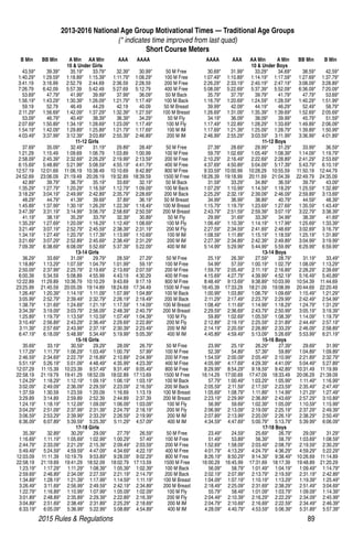 2015 Rules  Regulations	89
	 B Min	 BB Min	 A Min	 AA Min	 AAA 	 AAAA 		 AAAA	 AAA 	 AA Min	 A Min	 BB Min	 B Min
			 10  Under Girls						 10  Under Boys
	43.59*	 39.39*	 35.19*	33.79*	 32.39*	30.99*	 50 M Free	 30.69*	 31.99*	 33.29*	 34.69*	 38.59*	 42.59*
	1:40.29*	 1:29.59*	 1:18.89*	 1:15.39*	 1:11.79*	 1:08.29*	 100 M Free	 1:07.49*	 1:10.89*	 1:14.19*	 1:17.59*	 1:27.69*	 1:37.79*
	 3:41.19 	 3:16.99 	 2:52.79 	 2:44.69 	 2:36.59 	 2:28.59 	 200 M Free	 2:26.29*	 2:33.19*	 2:40.19*	2:47.19*	 3:08.09*	3:28.89*
	 7:26.79 	 6:42.09 	 5:57.39 	 5:42.49 	 5:27.69 	 5:12.79 	 400 M Free	 5:08.09*	 5:22.69*	 5:37.39*	 5:52.09*	 6:36.09*	 7:20.09*
	53.69*	 47.79*	 41.99*	 39.99*	 37.99*	 36.09*	 50 M Back	 35.79*	 37.79*	 39.79*	 41.79*	 47.79*	53.69*
	 1:56.19*	 1:43.29*	 1:30.39*	 1:26.09*	 1:21.79*	 1:17.49*	 100 M Back	 1:16.79*	 1:20.69*	 1:24.59*	1:28.59*	 1:40.29*	1:51.99*
	 59.19 	 52.79 	 46.49 	 44.29 	 42.19 	 40.09 	 50 M Breast	 39.99*	 42.09*	 44.19*	 46.29*	 52.49*	 58.79*
	2:11.29*	 1:56.69*	 1:42.09*	 1:37.29*	 1:32.39*	 1:27.59*	 100 M Breast	 1:26.69*	 1:31.09*	 1:35.39*	 1:39.69*	 1:52.69*	2:05.69*
	 53.09*	 46.79*	 40.49*	 38.39*	 36.39*	 34.29*	 50 M Fly	 34.19*	36.09*	 38.09*	39.99*	 45.79*	51.59*
	2:07.69*	 1:50.89*	 1:34.19*	1:28.69*	 1:23.09*	 1:17.49*	 100 M Fly	 1:17.49*	 1:22.89*	 1:28.29*	 1:33.69*	 1:49.89*	 2:06.09*
	1:54.19*	 1:42.09*	 1:29.89*	 1:25.89*	 1:21.79*	 1:17.69*	 100 M IM	 1:17.69*	 1:21.39*	 1:25.09*	 1:28.79*	 1:39.89*	1:50.99*
	 4:03.49*	 3:37.99*	 3:12.39*	 3:03.89*	 2:55.39*	 2:46.89*	 200 M IM	 2:46.99*	2:55.29*	 3:03.59*	3:11.99*	 3:36.99*	4:01.89*
	 11-12 Girls	 11-12 Boys
	37.69*	 35.09*	 32.49*	 31.19*	 29.89*	 28.49*	 50 M Free	 27.39*	 28.69*	 29.99*	 31.29*	 33.99*	36.59*
	 1:21.29 	 1:15.49 	 1:09.69 	 1:06.79 	 1:03.89 	 1:00.99 	 100 M Free	 59.79*	1:02.69*	 1:05.49*	1:08.39*	 1:14.09*	1:19.79*
	2:58.09*	 2:45.39*	 2:32.69*	2:26.29*	 2:19.99*	 2:13.59*	 200 M Free	 2:10.29*	 2:16.49*	 2:22.69*	 2:28.89*	 2:41.29*	 2:53.69*
	6:15.69*	 5:48.89*	 5:21.99*	 5:08.59*	 4:55.19*	 4:41.79*	 400 M Free	 4:37.69*	 4:50.89*	 5:04.09*	 5:17.39*	 5:43.79*	6:10.19*
	 12:57.19	 12:01.69	 11:06.19	 10:38.49	 10:10.69	 9:42.89*	 800 M Free	 9:33.59*	10:00.99	 10:28.29	10:55.59	 11:50.19	12:44.79
	24:52.69	 23:06.09	 21:19.49	 20:26.19	 19:32.89	 18:39.59	 1500 M Free	 18:26.39	 19:18.99	 20:11.69	 21:04.39	 22:49.79	 24:35.09
	 42.89*	 39.79*	 36.79*	 35.19*	 33.69*	 32.19*	 50 M Back	 31.59*	 33.29*	 34.89*	 36.59*	 39.79*	43.09*
	 1:35.29*	 1:27.79*	 1:20.29*	 1:16.59*	 1:12.79*	 1:09.09*	 100 M Back	 1:07.29*	1:10.99*	 1:14.59*	1:18.29*	 1:25.59*	1:32.89*
	3:18.29*	 3:04.19*	 2:49.99*	2:42.89*	 2:35.79*	 2:28.69*	 200 M Back	 2:25.29*	 2:32.19*	 2:39.09*	 2:46.09*	 2:59.89*	 3:13.69*
	 48.29*	 44.79*	 41.39*	 39.69*	 37.89*	 36.19*	 50 M Breast	 34.99*	 36.99*	 38.89*	40.79*	 44.59*	48.39*
	1:45.89*	 1:37.99*	 1:30.19*	1:26.29*	 1:22.39*	1:18.49*	 100 M Breast	 1:15.79*	 1:19.79*	 1:23.69*	 1:27.69*	 1:35.59*	 1:43.49*
	3:47.39*	 3:31.19*	 3:14.99*	 3:06.79*	 2:58.69*	 2:50.59*	 200 M Breast	 2:43.79*	 2:51.59*	 2:59.39*	 3:07.19*	 3:22.79*	 3:38.39*
	 41.19*	 38.19*	 35.29*	 33.79*	 32.39*	 30.89*	 50 M Fly	 29.99*	 31.69*	 33.39*	34.99*	 38.39*	41.69*
	1:35.29*	 1:27.69*	 1:20.09*	1:16.29*	 1:12.49*	1:08.69*	 100 M Fly	 1:06.49*	 1:10.39*	 1:14.19*	 1:17.99*	 1:25.69*	 1:33.39*
	3:21.49*	 3:07.19*	 2:52.79*	 2:45.59*	 2:38.39*	 2:31.19*	 200 M Fly	 2:27.59*	 2:34.59*	 2:41.69*	 2:48.69*	 3:02.69*	 3:16.79*
	 1:34.19*	 1:27.49*	 1:20.79*	 1:17.39*	 1:13.99*	 1:10.69*	 100 M IM	 1:08.59*	 1:11.89*	 1:15.19*	1:18.59*	 1:25.19*	1:31.89*
	3:21.69*	 3:07.29*	 2:52.89*	2:45.69*	 2:38.49*	2:31.29*	 200 M IM	 2:27.39*	 2:34.89*	 2:42.39*	 2:49.89*	 3:04.99*	 3:19.99*
	7:09.39*	 6:38.69*	 6:08.09*	 5:52.69*	 5:37.39*	 5:22.09*	 400 M IM	 5:14.99*	 5:29.99*	 5:44.99*	 5:59.99*	 6:29.99*	6:59.99*
	 13-14 Girls	 13-14 Boys
	36.29*	 33.69*	 31.09*	29.79*	 28.59*	27.29*	 50 M Free	 25.19*	 26.39*	 27.59*	 28.79*	 31.19*	 33.49*
	1:18.89*	 1:13.29*	 1:07.59*	 1:04.79*	 1:01.99*	 59.19*	 100 M Free	 54.99*	 57.59*	 1:00.19*	 1:02.79*	 1:08.09*	 1:13.29*
	 2:50.09*	 2:37.99*	 2:25.79*	 2:19.69*	 2:13.69*	 2:07.59*	 200 M Free	 1:59.79*	 2:05.49*	 2:11.19*	2:16.89*	 2:28.29*	2:39.69*
	 6:00.39 	 5:34.59 	 5:08.89 	 4:55.99 	 4:43.19 	 4:30.29 	 400 M Free	 4:15.69*	 4:27.79*	 4:39.99*	 4:52.19*	 5:16.49*	 5:40.89*
	 12:22.89 	 11:29.89 	 10:36.79 	 10:10.29 	 9:43.69 	 9:17.19 	 800 M Free	 8:48.49*	 9:13.69*	 9:38.89*	 10:03.99	 10:54.39	11:44.69
	 23:25.99 	 21:45.59 	 20:05.09 	 19:14.89 	 18:24.69 	 17:34.49 	 1500 M Free	 16:45.39 	 17:33.29 	 18:21.09 	 19:08.99 	 20:44.69 	 22:20.49
	1:26.49*	 1:20.39*	 1:14.19*	1:11.09*	 1:07.99*	 1:04.89*	 100 M Back	 1:00.99*	 1:03.89*	 1:06.79*	 1:09.69*	 1:15.49*	 1:21.29*
	3:05.99*	 2:52.79*	 2:39.49*	 2:32.79*	 2:26.19*	 2:19.49*	 200 M Back	 2:11.29*	 2:17.49*	 2:23.79*	 2:29.99*	 2:42.49*	2:54.99*
	 1:38.79*	 1:31.69*	 1:24.69*	 1:21.19*	 1:17.59*	 1:14.09*	 100 M Breast	 1:08.49*	1:11.69*	 1:14.99*	1:18.29*	 1:24.79*	1:31.29*
	3:34.39*	 3:19.09*	 3:03.79*	2:56.09*	 2:48.39*	 2:40.79*	 200 M Breast	 2:29.59*	 2:36.69*	 2:43.79*	 2:50.99*	 3:05.19*	 3:19.39*
	1:25.89*	 1:19.79*	 1:13.59*	 1:10.59*	 1:07.49*	 1:04.39*	 100 M Fly	 59.89*	 1:02.69*	 1:05.59*	 1:08.39*	 1:14.09*	1:19.79*
	 3:10.49*	 2:56.89*	 2:43.29*	 2:36.49*	 2:29.69*	 2:22.89*	 200 M Fly	 2:12.89*	2:19.19*	 2:25.59*	2:31.89*	 2:44.49*	2:57.19*
	3:11.39*	 2:57.69*	 2:43.99*	2:37.19*	 2:30.39*	 2:23.49*	 200 M IM	 2:14.19*	 2:20.59*	 2:26.89*	 2:33.29*	 2:46.09*	 2:58.89*
	 6:47.19*	 6:18.09*	 5:48.99*	 5:34.49*	 5:19.99*	 5:05.39*	 400 M IM	 4:45.89*	 4:59.49*	 5:13.09*	 5:26.69*	 5:53.99*	6:21.19*
	 15-16 Girls	 15-16 Boys
	35.69*	 33.19*	 30.59*	29.29*	 28.09*	 26.79*	 50 M Free	 23.99*	 25.19*	 26.29*	 27.39*	 29.69*	 31.99*
	1:17.29*	 1:11.79*	 1:06.29*	 1:03.49*	 1:00.79*	 57.99*	 100 M Free	 52.39*	 54.89*	 57.39*	 59.89*	 1:04.89*	1:09.89*
	 2:46.59*	 2:34.69*	 2:22.79*	 2:16.89*	 2:10.89*	 2:04.99*	 200 M Free	 1:54.59*	2:00.09*	 2:05.49*	2:10.99*	 2:21.89*	2:32.79*
	5:51.19*	 5:26.19*	 5:01.09*	4:48.49*	 4:35.99*	 4:23.39*	 400 M Free	 4:05.99*	 4:17.69*	 4:29.39*	 4:41.09*	 5:04.49*	 5:27.89*
	 12:07.29	 11:15.39	 10:23.39	 9:57.49*	 9:31.49*	 9:05.49*	 800 M Free	 8:29.99*	 8:54.29*	 9:18.59*	 9:42.89*	10:31.49	 11:19.99
	 22:58.19	 21:19.79	 19:41.29	 18:52.09	 18:02.89	 17:13.69	 1500 M Free	 16:14.29	17:00.69	 17:47.09	18:33.49	 20:06.29	21:39.09
	1:24.29*	 1:18.29*	 1:12.19*	1:09.19*	 1:06.19*	 1:03.19*	 100 M Back	 57.79*	 1:00.49*	 1:03.29*	 1:05.99*	 1:11.49*	 1:16.99*
	 3:02.09*	 2:49.09*	 2:36.09*	 2:29.59*	 2:23.09*	 2:16.59*	 200 M Back	 2:05.59*	 2:11.59*	 2:17.59*	2:23.59*	 2:35.49*	2:47.49*
	 1:37.59 	 1:30.59 	 1:23.59 	 1:20.09 	 1:16.69 	 1:13.19 	 100 M Breast	 1:05.69*	 1:08.79*	 1:11.89*	 1:14.99*	 1:21.29*	 1:27.49*
	 3:29.89 	 3:14.89 	 2:59.89 	 2:52.39 	 2:44.89 	 2:37.39 	 200 M Breast	 2:23.19*	 2:29.99*	 2:36.89*	 2:43.69*	 2:57.29*	 3:10.89*
	 1:24.19*	 1:18.19*	 1:12.09*	 1:09.09*	 1:06.09*	 1:03.09*	 100 M Fly	 56.99*	 59.69*	 1:02.39*	1:05.09*	 1:10.59*	1:15.99*
	3:04.29*	 2:51.09*	 2:37.99*	2:31.39*	 2:24.79*	2:18.19*	 200 M Fly	 2:06.99*	 2:13.09*	 2:19.09*	 2:25.19*	 2:37.29*	 2:49.39*
	3:06.59*	 2:53.29*	 2:39.99*	 2:33.29*	 2:26.59*	 2:19.99*	 200 M IM	 2:07.89*	 2:13.99*	 2:20.09*	 2:26.19*	 2:38.29*	 2:50.49*
	 6:36.09*	 6:07.89*	 5:39.59*	 5:25.39*	 5:11.29*	 4:57.09*	 400 M IM	 4:34.59*	 4:47.69*	 5:00.79*	5:13.79*	 5:39.99*	6:06.09*
	 17-18 Girls	 17-18 Boys
	35.39*	 32.89*	 30.29*	 29.09*	 27.79*	 26.59*	 50 M Free	 23.49*	 24.59*	 25.69*	 26.79*	 29.09*	 31.29*
	 1:16.69*	 1:11.19*	 1:05.69*	 1:02.99*	 1:00.29*	 57.49*	 100 M Free	 51.49*	 53.89*	 56.39*	 58.79*	 1:03.69*	1:08.59*
	2:44.79*	 2:33.09*	 2:21.29*	2:15.39*	 2:09.49*	2:03.59*	 200 M Free	 1:52.69*	 1:58.09*	 2:03.49*	 2:08.79*	 2:19.59*	 2:30.29*
	5:49.49*	 5:24.59*	 4:59.59*	 4:47.09*	 4:34.69*	 4:22.19*	 400 M Free	 4:01.79*	 4:13.29*	 4:24.79*	 4:36.29*	 4:59.29*	 5:22.29*
	 12:03.09	 11:11.39	 10:19.79	 9:53.89*	 9:28.09*	 9:02.29*	 800 M Free	 8:26.19*	 8:50.29*	 9:14.39*	 9:38.49*	10:26.69	 11:14.89
	 22:58.19 	 21:19.69 	 19:41.29 	 18:52.09 	 18:02.79 	 17:13.59 	 1500 M Free	 16:00.29	 16:45.99	 17:31.69	 18:17.39	 19:48.89	 21:20.29
	1:23.19*	 1:17.29*	 1:11.29*	 1:08.39*	 1:05.39*	 1:02.39*	 100 M Back	 56.09*	 58.79*	 1:01.49*	 1:04.19*	 1:09.49*	1:14.79*
	 2:59.69*	 2:46.89*	 2:34.09*	 2:27.59*	 2:21.19*	 2:14.79*	 200 M Back	 2:02.19*	 2:07.99*	 2:13.79*	2:19.59*	 2:31.19*	2:42.89*
	1:34.89*	 1:28.19*	 1:21.39*	1:17.99*	 1:14.59*	 1:11.19*	 100 M Breast	 1:04.09*	 1:07.19*	 1:10.19*	 1:13.29*	 1:19.39*	 1:25.49*
	3:26.49*	 3:11.69*	 2:56.99*	 2:49.59*	 2:42.19*	 2:34.89*	 200 M Breast	 2:18.49*	 2:25.09*	 2:31.69*	 2:38.29*	 2:51.49*	3:04.69*
	 1:22.79*	 1:16.89*	 1:10.99*	 1:07.99*	 1:05.09*	 1:02.09*	 100 M Fly	 55.79*	 58.49*	 1:01.09*	1:03.79*	 1:09.09*	1:14.39*
	3:01.89*	 2:48.89*	 2:35.89*	2:29.39*	 2:22.89*	 2:16.39*	 200 M Fly	 2:04.49*	 2:10.39*	 2:16.29*	 2:22.29*	 2:34.09*	 2:45.99*
	3:04.89*	 2:51.69*	 2:38.49*	 2:31.89*	 2:25.29*	 2:18.69*	 200 M IM	 2:04.79*	 2:10.69*	 2:16.69*	 2:22.59*	 2:34.49*	2:46.39*
	 6:33.19*	 6:05.09*	 5:36.99*	 5:22.99*	 5:08.89*	 4:54.89*	 400 M IM	 4:28.09*	 4:40.79*	 4:53.59*	 5:06.39*	 5:31.89*	 5:57.39*
2013-2016 National Age Group Motivational Times — Traditional Age Groups
(* indicates time improved from last quad)
Short Course Meters
 