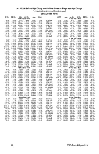 90	 2015 Rules  Regulations
	 B Min	 BB Min	 A Min	 AA Min	 AAA 	 AAAA 		 AAAA	 AAA 	 AA Min	 A Min	 BB Min	 B Min
			 10 Year Olds – Girls						 10 Year Olds – Boys
	44.99*	 40.69*	 36.29*	 34.89*	 33.39*	 31.99*	 50 M Free	 31.59*	 32.89*	 34.29*	 35.69*	 39.69*	43.79*
	 1:43.09*	 1:32.19*	 1:21.19*	 1:17.49*	 1:13.89*	 1:10.19*	 100 M Free	 1:09.99*	1:13.39*	 1:16.89*	1:20.39*	 1:30.89*	1:41.29*
	3:48.49*	 3:23.39*	 2:58.39*	2:50.09*	 2:41.69*	 2:33.39*	 200 M Free	 2:30.39*	 2:37.49*	 2:44.69*	 2:51.89*	 3:13.29*	 3:34.79*
	 7:37.29 	 6:51.59 	 6:05.89 	 5:50.59 	 5:35.39 	 5:20.19 	 400 M Free	 5:14.69*	 5:29.69*	 5:44.59*	 5:59.59*	 6:44.59*	7:29.49*
	 55.69*	 49.59*	 43.49*	 41.49*	 39.39*	 37.39*	 50 M Back	 37.09*	39.19*	 41.29*	43.29*	 49.49*	55.69*
	2:01.89*	 1:48.39*	 1:34.79*	1:30.29*	 1:25.79*	 1:21.29*	 100 M Back	 1:19.59*	 1:23.59*	 1:27.69*	 1:31.69*	 1:43.89*	 1:56.09*
	 1:01.29*	 54.69*	 48.09*	 45.89*	 43.69*	 41.49*	 50 M Breast	 41.69*	 43.89*	 45.99*	 48.19*	 54.69*	1:01.19*
	2:16.89*	 2:01.69*	 1:46.49*	1:41.49*	 1:36.39*	1:31.29*	 100 M Breast	 1:31.09*	 1:35.59*	 1:40.19*	 1:44.69*	 1:58.39*	 2:11.99*
	54.39*	 47.89*	 41.49*	 39.39*	 37.19*	 35.09*	 50 M Fly	 34.99*	 36.89*	 38.89*	 40.89*	 46.79*	 52.79*
	 2:11.19*	 1:53.99*	 1:36.79*	 1:31.09*	 1:25.39*	 1:19.69*	 100 M Fly	 1:19.49*	 1:25.09*	 1:30.59*	1:36.09*	 1:52.79*	2:09.39*
	4:10.09*	 3:43.89*	 3:17.59*	3:08.89*	 3:00.19*	2:51.39*	 200 M IM	 2:51.19*	 2:59.79*	 3:08.29*	 3:16.89*	 3:42.49*	 4:08.09*
			 11 Year Olds – Girls						 11 Year Olds – Boys
	 40.29*	 37.49*	 34.69*	 33.29*	 31.89*	 30.49*	 50 M Free	 30.19*	 31.59*	 33.09*	34.49*	 37.39*	40.19*
	1:29.09*	 1:22.79*	 1:16.39*	1:13.19*	 1:09.99*	1:06.89*	 100 M Free	 1:05.89*	 1:09.09*	 1:12.19*	 1:15.39*	 1:21.59*	 1:27.89*
	3:13.29*	 2:59.49*	 2:45.69*	 2:38.79*	 2:31.89*	 2:24.99*	 200 M Free	 2:22.39*	 2:29.09*	 2:35.89*	 2:42.69*	 2:56.19*	 3:09.79*
	 6:42.59*	 6:13.89*	 5:45.09*	 5:30.69*	 5:16.39*	 5:01.99*	 400 M Free	 5:00.49*	 5:14.79*	 5:29.09*	5:43.39*	 6:11.99*	6:40.59*
	14:07.59	 13:06.99	 12:06.49	 11:36.19	 11:05.99	 10:35.69	 800 M Free	 10:38.19	 11:08.59	 11:38.89	 12:09.29	 13:10.09	 14:10.89
	27:17.49	 25:20.59	 23:23.59	 22:25.09	 21:26.59	 20:28.19	 1500 M Free	 20:31.89	 21:30.49	 22:29.19	 23:27.89	 25:25.19	 27:22.49
	 46.99*	 43.59*	 40.29*	 38.59*	 36.89*	 35.29*	 50 M Back	 35.29*	 37.09*	 38.89*	40.79*	 44.39*	48.09*
	1:45.89*	 1:37.59*	 1:29.29*	1:25.09*	 1:20.89*	1:16.79*	 100 M Back	 1:15.49*	 1:19.59*	 1:23.79*	 1:27.89*	 1:36.09*	 1:44.29*
	3:39.09*	 3:23.39*	 3:07.79*	 2:59.99*	 2:52.09*	 2:44.29*	 200 M Back	 2:40.99*	 2:48.69*	 2:56.29*	 3:03.99*	 3:19.29*	3:34.69*
	 52.29*	 48.49*	 44.79*	 42.89*	 41.09*	 39.19*	 50 M Breast	 39.29*	 41.39*	 43.59*	45.69*	 49.99*	54.29*
	1:55.79*	 1:47.19*	 1:38.69*	1:34.39*	 1:30.09*	 1:25.79*	 100 M Breast	 1:25.89*	 1:30.39*	 1:34.89*	 1:39.29*	 1:48.29*	 1:57.19*
	4:07.29*	 3:49.59*	 3:31.99*	 3:23.19*	 3:14.29*	 3:05.49*	 200 M Breast	 3:07.29*	 3:16.19*	 3:25.19*	 3:34.09*	 3:51.89*	4:09.69*
	 43.79*	 40.59*	 37.49*	 35.99*	 34.39*	 32.79*	 50 M Fly	 32.99*	34.79*	 36.69*	38.49*	 42.19*	45.79*
	1:42.49*	 1:34.29*	 1:26.09*	1:21.99*	 1:17.89*	 1:13.79*	 100 M Fly	 1:13.69*	 1:17.89*	 1:22.19*	 1:26.39*	 1:34.89*	 1:43.39*
	3:39.49*	 3:23.79*	 3:08.19*	 3:00.29*	 2:52.49*	 2:44.59*	 200 M Fly	 2:44.99*	 2:52.79*	 3:00.69*	 3:08.49*	 3:24.19*	3:39.89*
	 3:38.79*	 3:23.19*	 3:07.59*	 2:59.79*	 2:51.99*	 2:44.09*	 200 M IM	 2:42.79*	2:51.09*	 2:59.39*	3:07.69*	 3:24.29*	3:40.99*
	 7:51.49 	 7:17.89 	 6:44.19 	 6:27.29 	 6:10.49 	 5:53.69 	 400 M IM	 5:49.79*	 6:06.49*	 6:23.19*	 6:39.79*	 7:13.09*	 7:46.39*
			 12 Year Olds – Girls						 12 Year Olds – Boys
	 38.69*	 35.99*	 33.39*	 31.99*	 30.69*	 29.29*	 50 M Free	 28.49 	 29.79 	 31.19 	 32.49*	 35.19*	 37.89*
	1:24.99*	 1:18.99*	 1:12.89*	1:09.89*	 1:06.79*	 1:03.79*	 100 M Free	 1:01.69*	 1:04.59*	 1:07.49*	 1:10.49*	 1:16.29*	 1:22.19*
	3:03.79*	 2:50.69*	 2:37.59*	 2:30.99*	 2:24.39*	 2:17.89*	 200 M Free	 2:14.19*	 2:20.59*	 2:26.99*	 2:33.39*	 2:46.19*	2:58.99*
	 6:23.89*	 5:56.49*	 5:29.09*	 5:15.39*	 5:01.69*	 4:47.99*	 400 M Free	 4:41.59*	4:55.09*	 5:08.49*	5:21.89*	 5:48.69*	6:15.49*
	13:28.39	 12:30.59	 11:32.89	 11:03.99	 10:35.19	 10:06.29	 800 M Free	 9:57.39*	 10:25.79	 10:54.19	 11:22.69	 12:19.59	 13:16.49
	 25:49.99	 23:59.29	 22:08.59	 21:13.19	 20:17.89	 19:22.49	 1500 M Free	 19:06.39	 20:00.89	 20:55.49	 21:50.09	 23:39.29	25:28.49
	 44.89*	 41.69*	 38.49*	 36.89*	 35.29*	 33.69*	 50 M Back	 32.99*	34.79*	 36.49*	38.19*	 41.59*	45.09*
	 1:38.89 	 1:31.09 	 1:23.29 	 1:19.39 	 1:15.49 	 1:11.59 	 100 M Back	 1:10.79*	 1:14.69*	 1:18.49*	 1:22.39*	 1:30.09*	 1:37.79*
	 3:27.69*	 3:12.89*	 2:57.99*	 2:50.59*	 2:43.19*	 2:35.79*	 200 M Back	 2:32.09*	 2:39.39*	 2:46.59*	2:53.89*	 3:08.39*	3:22.79*
	 49.09 	 45.59 	 42.09 	 40.39 	 38.59 	 36.89 	 50 M Breast	 36.19*	 38.09*	 40.09*	 41.99*	 45.99*	 49.89*
	 1:49.99 	 1:41.89 	 1:33.79 	 1:29.69 	 1:25.59 	 1:21.59 	 100 M Breast	 1:19.39*	 1:23.49*	 1:27.69*	 1:31.79*	 1:40.09*	 1:48.39*
	 3:54.59*	 3:37.89*	 3:21.09*	 3:12.69*	 3:04.29*	 2:55.99*	 200 M Breast	 2:52.49*	 3:00.69*	 3:08.89*	3:17.09*	 3:33.59*	3:49.99*
	41.79*	 38.79*	 35.79*	34.29*	 32.79*	31.29*	 50 M Fly	 30.69*	 32.39*	 34.09*	 35.89*	 39.29*	 42.69*
	1:37.49*	 1:29.69*	 1:21.89*	 1:17.99*	 1:14.09*	 1:10.19*	 100 M Fly	 1:08.49*	 1:12.49*	 1:16.39*	 1:20.39*	 1:28.29*	 1:36.19*
	 3:29.09 	 3:14.19 	 2:59.29 	 2:51.79 	 2:44.29 	 2:36.89 	 200 M Fly	 2:31.89*	 2:39.09*	 2:46.39*	2:53.59*	 3:08.09*	3:22.49*
	3:28.39*	 3:13.49*	 2:58.59*	2:51.19*	 2:43.79*	2:36.29*	 200 M IM	 2:32.59*	 2:40.39*	 2:48.19*	 2:55.99*	 3:11.49*	 3:27.09*
	7:23.79*	 6:52.09*	 6:20.39*	 6:04.59*	 5:48.69*	 5:32.89*	 400 M IM	 5:25.29*	 5:40.79*	 5:56.29*	 6:11.79*	 6:42.79*	7:13.79*
			 13 Year Olds – Girls						 13 Year Olds – Boys
	38.49*	 35.69*	 32.99*	31.59*	 30.19*	28.89*	 50 M Free	 27.29*	 28.59*	 29.89*	 31.19*	 33.79*	 36.39*
	1:23.29*	 1:17.29*	 1:11.39*	 1:08.39*	 1:05.39*	 1:02.49*	 100 M Free	 59.29*	 1:02.09*	 1:04.89*	 1:07.79*	 1:13.39*	 1:18.99*
	 2:59.89*	 2:46.99*	 2:34.19*	 2:27.69*	 2:21.29*	 2:14.89*	 200 M Free	 2:08.99*	 2:15.09*	 2:21.29*	2:27.39*	 2:39.69*	2:51.99*
	6:14.19*	 5:47.49*	 5:20.79*	5:07.39*	 4:54.09*	4:40.69*	 400 M Free	 4:34.59 	 4:47.59 	 5:00.69 	 5:13.79 	 5:39.89 	 6:06.09
	12:57.19	 12:01.69	 11:06.19	 10:38.39	 10:10.69	 9:42.89*	 800 M Free	 9:31.59 	 9:58.79 	 10:25.99 	 10:53.19 	 11:47.59 	12:42.09
	 24:45.79	 22:59.69	 21:13.59	 20:20.49	 19:27.39	 18:34.39	 1500 M Free	 18:13.19 	 19:05.19 	 19:57.29 	 20:49.39 	 22:33.49 	 24:17.59
	1:32.99*	 1:26.29*	 1:19.69*	1:16.39*	 1:13.09*	 1:09.69*	 100 M Back	 1:06.79*	 1:09.99*	 1:13.09*	 1:16.29*	 1:22.69*	 1:28.99*
	3:19.19*	 3:04.89*	 2:50.69*	 2:43.59*	 2:36.49*	 2:29.39*	 200 M Back	 2:23.99*	 2:30.89*	 2:37.69*	 2:44.59*	 2:58.29*	3:11.99*
	 1:45.79*	 1:38.29*	 1:30.69*	 1:26.89*	 1:23.09*	 1:19.39*	 100 M Breast	 1:14.89*	1:18.39*	 1:21.99*	1:25.59*	 1:32.69*	1:39.79*
	3:48.29*	 3:31.99*	 3:15.69*	3:07.59*	 2:59.39*	 2:51.29*	 200 M Breast	 2:42.89*	 2:50.59*	 2:58.39*	 3:06.09*	 3:21.69*	 3:37.19*
	1:29.99*	 1:23.59*	 1:17.19*	 1:13.89*	 1:10.69*	 1:07.49*	 100 M Fly	 1:04.59*	 1:07.59*	 1:10.69*	 1:13.79*	 1:19.89*	1:26.09*
	 3:20.59*	 3:06.29*	 2:51.89*	 2:44.79*	 2:37.59*	 2:30.49*	 200 M Fly	 2:23.69*	2:30.59*	 2:37.39*	2:44.29*	 2:57.89*	3:11.59*
	3:23.89*	 3:09.29*	 2:54.79*	2:47.49*	 2:40.19*	 2:32.89*	 200 M IM	 2:26.19*	 2:33.19*	 2:40.19*	 2:47.09*	 3:00.99*	 3:14.99*
	 7:09.99 	 6:39.29 	 6:08.59 	 5:53.19 	 5:37.89 	 5:22.49 	 400 M IM	 5:10.19*	 5:24.99*	 5:39.69*	 5:54.49*	 6:23.99*	6:53.59*
2013-2016 National Age Group Motivational Times — Single Year Age Groups
(* indicates time improved from last quad)
Long Course Yards
 