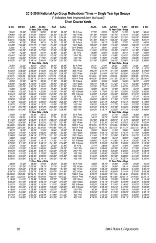 92	 2015 Rules  Regulations
	 B Min	 BB Min	 A Min	 AA Min	 AAA 	 AAAA 		 AAAA	 AAA 	 AA Min	 A Min	 BB Min	 B Min
			 10 Year Olds – Girls						 10 Year Olds – Boys
	 39.49*	 35.69*	 31.89*	 30.59*	 29.29*	 28.09*	 50 Y Free	 27.79*	28.99*	 30.19*	31.39*	 34.99*	38.49*
	1:30.69*	 1:21.09*	 1:11.39*	1:08.19*	 1:04.99*	1:01.79*	 100 Y Free	 1:01.09*	1:04.09*	 1:07.19*	1:10.19*	 1:19.39*	1:28.49*
	 3:20.19 	 2:58.29 	 2:36.39 	 2:29.09 	 2:21.79 	 2:14.39 	 200 Y Free	 2:12.39*	 2:18.69*	 2:24.99*	 2:31.29*	 2:50.19*	3:09.09*
	 8:30.49 	 7:39.49 	 6:48.39 	 6:31.39 	 6:14.39 	 5:57.39 	 500 Y Free	 5:51.99*	6:08.79*	 6:25.49*	6:42.29*	 7:32.59*	8:22.79*
	48.59*	 43.29*	 37.99*	36.19*	34.39*	32.69*	 50 Y Back	 32.39*	34.19*	 35.99*	37.79*	 43.19*	48.59*
	 1:45.09*	 1:33.49*	 1:21.79*	 1:17.89*	 1:13.99*	 1:10.09*	 100 Y Back	 1:09.49*	 1:13.09*	 1:16.59*	 1:20.09*	 1:30.79*	1:41.39*
	 53.59 	 47.79 	 41.99 	 40.09 	 38.19 	 36.29 	 50 Y Breast	 36.19*	38.09*	 39.99*	41.89*	 47.49*	53.19*
	1:58.79*	 1:45.59*	 1:32.39*	1:27.99*	1:23.69*	1:19.29*	 100 Y Breast	 1:18.49*	1:22.39*	 1:26.29*	1:30.19*	 1:41.99*	1:53.69*
	 47.99*	 42.39*	 36.69*	 34.79*	 32.89*	 30.99*	 50 Y Fly	 30.89*	 32.69*	 34.39*	36.19*	 41.39*	46.69*
	1:55.49*	 1:40.39*	 1:25.29*	1:20.19*	 1:15.19*	1:10.19*	 100 Y Fly	 1:10.09*	1:14.99*	 1:19.89*	1:24.79*	 1:39.39*	1:54.09*
	1:43.39*	 1:32.39*	 1:21.39*	1:17.69*	1:13.99*	1:10.39*	 100 Y IM	 1:10.29*	1:13.69*	 1:16.99*	1:20.39*	 1:30.39*	1:40.39*
	 3:40.39*	 3:17.29*	 2:54.19*	 2:46.49*	 2:38.79*	 2:31.09*	 200 Y IM	 2:31.09*	 2:38.69*	 2:46.19*	2:53.69*	 3:16.29*	3:38.89*
			 11 Year Olds – Girls						 11 Year Olds – Boys
	35.59*	 33.09*	 30.69*	29.39*	 28.19*	 26.99*	 50 Y Free	 26.79 	 27.99 	 29.29 	 30.59 	 33.09 	 35.69
	 1:18.19*	 1:12.59*	 1:06.99*	 1:04.19*	 1:01.39*	 58.59*	 100 Y Free	 57.59*	 1:00.29*	 1:03.09*	1:05.79*	 1:11.29*	1:16.79*
	2:48.49*	 2:36.49*	 2:24.39*	2:18.39*	 2:12.39*	2:06.39*	 200 Y Free	 2:05.79*	2:11.79*	 2:17.79*	2:23.69*	 2:35.69*	2:47.69*
	7:28.29*	 6:56.29*	 6:24.29*	6:08.29*	5:52.29*	5:36.19*	 500 Y Free	 5:35.69*	5:51.69*	 6:07.59*	6:23.59*	 6:55.59*	7:27.49*
	 15:40.79	 14:33.59	 13:26.39	 12:52.79	 12:19.19	 11:45.59	 1000 Y Free	 11:43.49	 12:16.99	 12:50.49	13:23.99	 14:30.99	15:37.99
	26:26.49	 24:33.19	 22:39.79	 21:43.19	 20:46.49	 19:49.89	 1650 Y Free	 19:48.39	20:44.99	 21:41.59	22:38.19	 24:31.39	26:24.59
	40.59*	 37.69*	 34.79*	 33.39*	 31.89*	 30.49*	 50 Y Back	 30.29*	 31.89*	 33.49*	 34.99*	 38.19*	 41.29*
	 1:30.99*	 1:23.89*	 1:16.69*	 1:13.09*	 1:09.49*	 1:05.99*	 100 Y Back	 1:05.19*	 1:08.79*	 1:12.29*	1:15.79*	 1:22.89*	1:29.99*
	3:09.29*	 2:55.79*	 2:42.29*	2:35.49*	 2:28.79*	2:21.99*	 200 Y Back	 2:20.39*	2:27.09*	 2:33.79*	2:40.39*	 2:53.79*	3:07.19*
	45.69*	 42.39*	 39.09*	 37.49*	 35.89*	 34.29*	 50 Y Breast	 33.99*	 35.79*	 37.69*	 39.49*	 43.19*	46.89*
	 1:40.69*	 1:33.29*	 1:25.79*	 1:22.09*	 1:18.39*	 1:14.69*	 100 Y Breast	 1:13.99*	 1:17.89*	 1:21.69*	1:25.59*	 1:33.29*	1:40.99*
	3:35.49*	 3:20.09*	 3:04.69*	2:56.99*	 2:49.39*	2:41.69*	 200 Y Breast	 2:40.09*	2:47.69*	 2:55.29*	3:02.89*	 3:18.19*	3:33.39*
	38.79*	 35.99*	 33.29*	 31.89*	 30.49*	 29.09*	 50 Y Fly	 29.19*	 30.79*	 32.39*	 33.99*	 37.19*	40.49*
	 1:29.59*	 1:22.49*	 1:15.29*	 1:11.69*	 1:08.19*	 1:04.59*	 100 Y Fly	 1:04.59*	1:08.29*	 1:11.99*	1:15.79*	 1:23.19*	1:30.69*
	3:14.29*	 3:00.39*	 2:46.49*	2:39.59*	 2:32.69*	2:25.69*	 200 Y Fly	 2:24.59*	2:31.49*	 2:38.29*	2:45.19*	 2:58.99*	3:12.69*
	1:29.79*	 1:23.39*	 1:16.99*	 1:13.79*	 1:10.59*	 1:07.39*	 100 Y IM	 1:06.29*	 1:09.49*	 1:12.79*	 1:15.99*	 1:22.39*	1:28.89*
	 3:11.39*	 2:57.79*	 2:44.09*	 2:37.29*	 2:30.39*	 2:23.59*	 200 Y IM	 2:22.49*	2:29.79*	 2:37.09*	2:44.29*	 2:58.89*	3:13.39*
	6:48.59*	 6:19.49*	 5:50.29*	5:35.69*	5:21.09*	5:06.49*	 400 Y IM	 5:04.29*	5:18.79*	 5:33.29*	5:47.79*	 6:16.69*	6:45.69*
			 12 Year Olds – Girls						 12 Year Olds – Boys
	 34.09*	 31.69*	 29.39*	 28.19*	 26.99*	 25.79*	 50 Y Free	 24.79*	25.99*	 27.19*	28.39*	 30.69*	33.09*
	 1:13.59 	 1:08.29 	 1:03.09 	 1:00.49 	 57.79 	 55.19 	 100 Y Free	 54.19*	 56.79*	 59.39*	 1:01.89*	 1:07.09*	 1:12.19*
	2:41.29*	 2:29.79*	 2:18.29*	 2:12.49*	 2:06.79*	 2:00.99*	 200 Y Free	 1:57.89*	 2:03.49*	 2:09.19*	 2:14.79*	 2:25.99*	2:37.19*
	 7:09.29*	 6:38.59*	 6:07.99*	 5:52.59*	 5:37.29*	 5:21.99*	 500 Y Free	 5:17.29*	5:32.39*	 5:47.49*	6:02.59*	 6:32.79*	7:02.99*
	14:48.09	 13:44.69	 12:41.19	 12:09.49	 11:37.79	11:06.09	 1000 Y Free	 10:56.59	11:27.79	 11:59.09	12:30.29	 13:32.89	14:35.39
	 25:02.99	 23:15.59	 21:28.29	 20:34.59	 19:40.89	 18:47.19	 1650 Y Free	 18:32.79	 19:25.79	 20:18.79	 21:11.79	 22:57.79	24:43.79
	 38.79*	 36.09*	 33.29*	 31.89*	 30.49*	 29.09*	 50 Y Back	 28.59*	30.09*	 31.59*	33.09*	 36.09*	38.99*
	1:26.29*	 1:19.49*	 1:12.69*	1:09.29*	1:05.89*	1:02.49*	 100 Y Back	 1:00.89*	1:04.19*	 1:07.49*	1:10.79*	 1:17.49*	1:24.09*
	 2:59.89*	 2:46.99*	 2:34.19*	 2:27.79*	 2:21.29*	 2:14.89*	 200 Y Back	 2:11.49*	 2:17.79*	 2:23.99*	2:30.29*	 2:42.79*	2:55.29*
	43.69*	 40.59*	 37.49*	35.89*	 34.29*	32.79*	 50 Y Breast	 31.69*	33.39*	 35.19*	36.89*	 40.29*	43.79*
	1:35.89*	 1:28.79*	 1:21.69*	1:18.19*	1:14.59*	1:11.09*	 100 Y Breast	 1:08.69*	1:12.29*	 1:15.89*	1:19.49*	 1:26.59*	1:33.79*
	 3:25.99*	 3:11.29*	 2:56.59*	 2:49.19*	 2:41.89*	 2:34.49*	 200 Y Breast	 2:28.79*	 2:35.89*	 2:42.99*	2:50.09*	 3:04.19*	3:18.39*
	37.29*	 34.59*	 31.99*	30.59*	 29.29*	27.99*	 50 Y Fly	 27.19*	28.69*	 30.19*	31.69*	 34.69*	37.69*
	1:26.29*	 1:19.39*	 1:12.49*	 1:08.99*	 1:05.59*	 1:02.09*	 100 Y Fly	 1:00.19*	 1:03.69*	 1:07.09*	 1:10.59*	 1:17.59*	 1:24.49*
	 3:02.39*	 2:49.39*	 2:36.39*	 2:29.79*	 2:23.29*	 2:16.79*	 200 Y Fly	 2:13.59*	 2:19.89*	 2:26.29*	2:32.69*	 2:45.39*	2:58.09*
	1:25.29*	 1:19.19*	 1:13.09*	1:10.09*	 1:06.99*	1:03.99*	 100 Y IM	 1:02.09*	 1:05.09*	 1:08.09*	 1:11.09*	 1:17.19*	 1:23.19*
	3:02.49*	 2:49.49*	 2:36.49*	 2:29.99*	 2:23.39*	 2:16.89*	 200 Y IM	 2:13.49*	 2:20.29*	 2:27.09*	 2:33.89*	 2:47.49*	3:01.09*
	 6:28.59*	 6:00.89*	 5:33.09*	 5:19.19*	 5:05.29*	 4:51.49*	 400 Y IM	 4:45.09*	 4:58.69*	 5:12.19*	5:25.79*	 5:52.99*	6:20.09*
			 13 Year Olds – Girls						 13 Year Olds – Boys
	33.69*	 31.29*	 28.89*	 27.69*	 26.49*	 25.29*	 50 Y Free	 23.69*	 24.79*	 25.99*	 27.09*	 29.39*	 31.59*
	 1:12.79*	 1:07.59*	 1:02.39*	 59.79*	 57.19*	 54.59*	 100 Y Free	 51.79*	 54.29*	 56.69*	 59.19*	 1:04.09*	1:08.99*
	2:37.29*	 2:26.09*	 2:14.89*	2:09.19*	 2:03.59*	1:57.99*	 200 Y Free	 1:53.09*	1:58.49*	 2:03.89*	2:09.29*	 2:19.99*	2:30.79*
	6:59.79*	 6:29.79*	 5:59.79*	 5:44.79*	 5:29.79*	 5:14.89*	 500 Y Free	 4:32.59*	 4:45.59*	 4:58.49*	 5:11.49*	 5:37.49*	6:03.39*
	 14:28.89	 13:26.89	 12:24.79	 11:53.79	 11:22.69	 10:51.69	 1000 Y Free	 9:23.79*	 9:50.69*	10:17.49	10:44.39	 11:38.09	12:31.79
	 24:13.69 	 22:29.79 	 20:45.99 	 19:54.09 	 19:02.19 	 18:10.29 	 1650 Y Free	 17:35.39 	 18:25.69 	 19:15.89 	 20:06.19 	 21:46.69 	 23:27.19
	1:19.89*	 1:14.19*	 1:08.49*	 1:05.69*	 1:02.79*	 59.99*	 100 Y Back	 57.39*	 1:00.09*	 1:02.89*	 1:05.59*	 1:11.09*	1:16.49*
	 2:53.49*	 2:41.09*	 2:28.69*	 2:22.49*	 2:16.29*	 2:10.09*	 200 Y Back	 2:04.29*	2:10.19*	 2:16.09*	2:21.99*	 2:33.79*	2:45.69*
	1:31.79*	 1:25.29*	 1:18.69*	1:15.39*	 1:12.19*	1:08.89*	 100 Y Breast	 1:05.29*	1:08.39*	 1:11.49*	1:14.59*	 1:20.79*	1:27.09*
	3:18.59*	 3:04.39*	 2:50.19*	 2:43.09*	 2:36.09*	 2:28.99*	 200 Y Breast	 2:21.69*	 2:28.49*	 2:35.19*	 2:41.99*	 2:55.49*	3:08.99*
	 1:19.89*	 1:14.19*	 1:08.49*	 1:05.59*	 1:02.79*	 59.89*	 100 Y Fly	 56.39*	 59.09*	 1:01.79*	1:04.49*	 1:09.89*	1:15.19*
	2:56.29*	 2:43.69*	 2:31.09*	2:24.79*	2:18.49*	2:12.19*	 200 Y Fly	 2:05.39*	2:11.39*	 2:17.39*	2:23.29*	 2:35.29*	2:47.19*
	 2:57.69*	 2:44.99*	 2:32.29*	 2:25.99*	 2:19.69*	 2:13.29*	 200 Y IM	 2:06.59*	 2:12.59*	 2:18.59*	 2:24.69*	 2:36.69*	2:48.69*
	 6:15.49*	 5:48.69*	 5:21.89*	 5:08.49*	 4:55.09*	 4:41.59*	 400 Y IM	 4:29.59*	4:42.49*	 4:55.29*	5:08.19*	 5:33.79*	5:59.49*
2013-2016 National Age Group Motivational Times — Single Year Age Groups
(* indicates time improved from last quad)
Short Course Yards
 