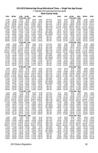 2015 Rules  Regulations	93
	 B Min	 BB Min	 A Min	 AA Min	 AAA 	 AAAA 		 AAAA	 AAA 	 AA Min	 A Min	 BB Min	 B Min
			 14 Year Olds – Girls						 14 Year Olds – Boys
	 32.89*	 30.49*	 28.19*	 26.99*	 25.89*	 24.69*	 50 Y Free	 22.79*	 23.89*	 24.99*	26.09*	 28.29*	30.39*
	1:11.49*	 1:06.39*	 1:01.29*	 58.79*	 56.19*	 53.69*	 100 Y Free	 49.79*	 52.19*	 54.49*	 56.89*	 1:01.59*	 1:06.39*
	2:33.89*	 2:22.89*	2:11.99*	2:06.49*	2:00.99*	1:55.49*	 200 Y Free	 1:48.09*	1:53.29*	1:58.39*	2:03.59*	2:13.89*	2:24.19*
	 6:51.79 	 6:22.39 	 5:52.99 	 5:38.29 	 5:23.49 	 5:08.79 	 500 Y Free	 4:24.19*	4:36.79*	 4:49.29*	5:01.89*	 5:27.09*	5:52.19*
	 14:08.89 	 13:08.29 	 12:07.59 	 11:37.29 	 11:06.99 	 10:36.69 	 1000 Y Free	 9:10.59*	 9:36.79*	 10:02.99	 10:29.19	 11:21.69	 12:14.09
	23:34.19 	 21:53.19 	 20:12.19 	 19:21.69 	 18:31.19 	 17:40.69 	 1650 Y Free	 16:51.29 	 17:39.39 	 18:27.59 	 19:15.69 	 20:51.99 	 22:28.29
	 1:18.59*	 1:12.99*	 1:07.39*	 1:04.59*	 1:01.79*	 58.99*	 100 Y Back	 55.19*	 57.79*	 1:00.49*	1:03.09*	 1:08.29*	1:13.59*
	2:48.49*	 2:36.39*	 2:24.39*	2:18.39*	2:12.39*	2:06.39*	 200 Y Back	 1:58.79*	2:04.49*	 2:10.09*	2:15.79*	 2:27.09*	2:38.39*
	 1:29.89*	 1:23.49*	 1:17.09*	 1:13.89*	 1:10.69*	 1:07.49*	 100 Y Breast	 1:02.19*	 1:05.19*	 1:08.09*	 1:11.09*	 1:16.99*	1:22.89*
	 3:14.59 	 3:00.69 	 2:46.79 	 2:39.79 	 2:32.89 	 2:25.89 	 200 Y Breast	 2:15.49*	2:21.89*	 2:28.39*	2:34.79*	 2:47.69*	3:00.59*
	1:17.99*	 1:12.39*	 1:06.89*	1:04.09*	1:01.29*	 58.49*	 100 Y Fly	 54.49*	 57.09*	 59.59*	1:02.19*	 1:07.39*	1:12.59*
	 2:52.99*	 2:40.59*	 2:28.29*	 2:22.09*	 2:15.89*	 2:09.69*	 200 Y Fly	 2:00.29*	 2:05.99*	 2:11.69*	2:17.49*	 2:28.89*	2:40.39*
	2:53.49*	 2:41.09*	 2:28.79*	2:22.59*	 2:16.39*	2:10.19*	 200 Y IM	 2:01.49*	2:07.29*	 2:13.09*	2:18.89*	 2:30.49*	2:41.99*
	6:08.99*	 5:42.59*	 5:16.29*	5:03.09*	4:49.89*	4:36.69*	 400 Y IM	 4:18.69*	4:31.09*	 4:43.39*	4:55.69*	 5:20.29*	5:44.99*
			 15 Year Olds – Girls						 15 Year Olds – Boys
	 32.69*	 30.39*	 27.99*	 26.89*	 25.69*	 24.49*	 50 Y Free	 22.29*	23.39*	 24.39*	25.49*	 27.59*	29.69*
	1:10.89*	 1:05.89*	 1:00.79*	 58.29*	 55.69*	 53.19*	 100 Y Free	 48.69*	 50.99*	 53.29*	 55.59*	 1:00.29*	 1:04.89*
	2:32.99*	2:22.09*	2:11.19*	2:05.69*	2:00.19*	1:54.79*	 200 Y Free	 1:45.69*	1:50.79*	1:55.79*	2:00.79*	 2:10.89*	2:20.99*
	6:47.19*	 6:18.09*	 5:49.09*	5:34.49*	 5:19.99*	5:05.39*	 500 Y Free	 4:16.69*	4:28.89*	 4:41.19*	4:53.39*	 5:17.79*	5:42.29*
	14:05.19	 13:04.79	 12:04.49	11:34.29	11:04.09	10:33.89	 1000 Y Free	 9:01.59*	9:27.39*	9:53.19*	10:18.89	11:10.49	12:02.09
	 23:34.69	 21:53.59	 20:12.59	 19:22.09	 18:31.49	 17:40.99	 1650 Y Free	 16:34.29	 17:21.59	 18:08.99	18:56.29	 20:30.99	22:05.69
	1:17.49*	 1:11.99*	 1:06.39*	1:03.69*	 1:00.89*	 58.09*	 100 Y Back	 53.49*	 55.99*	 58.49*	 1:01.09*	 1:06.19*	 1:11.29*
	2:47.39*	 2:35.39*	 2:23.49*	 2:17.49*	 2:11.49*	 2:05.59*	 200 Y Back	 1:56.09*	 2:01.59*	 2:07.19*	 2:12.69*	 2:23.69*	 2:34.79*
	 1:29.09*	 1:22.79 	 1:16.39 	 1:13.19*	 1:09.99*	 1:06.89 	 100 Y Breast	 1:00.39*	 1:03.29*	 1:06.19*	1:09.09*	 1:14.79*	1:20.59*
	3:12.49*	 2:58.69*	 2:44.99*	2:38.09*	 2:31.29*	2:24.39*	 200 Y Breast	 2:11.79*	2:18.09*	 2:24.29*	2:30.59*	 2:43.09*	2:55.69*
	1:17.29*	 1:11.69*	 1:06.19*	 1:03.49*	 1:00.69*	 57.99*	 100 Y Fly	 52.69*	 55.19*	 57.69*	 1:00.19*	 1:05.19*	1:10.19*
	 2:49.69*	 2:37.59*	 2:25.49*	 2:19.39*	 2:13.39*	 2:07.29*	 200 Y Fly	 1:57.09*	 2:02.69*	 2:08.29*	2:13.89*	 2:24.99*	2:36.19*
	2:51.79*	 2:39.49*	 2:27.19*	2:21.09*	 2:14.99*	2:08.79*	 200 Y IM	 1:57.69*	2:03.29*	 2:08.99*	2:14.59*	 2:25.79*	2:36.99*
	6:05.49*	 5:39.39*	 5:13.29*	 5:00.29*	 4:47.19*	 4:34.19*	 400 Y IM	 4:12.99*	 4:24.99*	 4:37.09*	 4:49.09*	 5:13.19*	5:37.29*
			 16 Year Olds – Girls						 16 Year Olds – Boys
	32.59*	 30.29*	 27.89*	26.79*	 25.59*	24.49 	 50 Y Free	 21.79*	 22.79*	 23.79*	 24.89*	 26.89*	 28.99*
	1:10.19*	 1:05.19*	 1:00.19*	 57.69*	 55.19*	 52.69*	 100 Y Free	 47.49*	 49.79*	 52.09*	 54.29*	 58.79*	1:03.39*
	 2:31.19*	 2:20.39*	 2:09.59*	 2:04.19*	 1:58.79*	 1:53.39*	 200 Y Free	 1:43.69*	 1:48.69*	 1:53.59*	1:58.59*	 2:08.39*	2:18.29*
	6:03.69*	5:37.69*	5:11.79*	4:58.79*	4:45.79*	4:32.79*	 500 Y Free	 4:13.79*	4:25.89*	 4:37.99*	4:50.09*	 5:14.19*	5:38.39*
	12:30.69	 11:37.09	 10:43.39	 10:16.59	 9:49.79*	 9:22.99*	 1000 Y Free	 8:48.49*	 9:13.69*	 9:38.79*	 10:03.99	 10:54.29	11:44.59
	 23:18.19	 21:38.29	 19:58.49	 19:08.49	 18:18.59	 17:28.69	 1650 Y Free	 16:23.59	17:10.39	 17:57.29	18:44.09	 20:17.79	21:51.39
	1:16.49*	 1:11.09*	 1:05.59*	1:02.89*	 1:00.19*	 57.39*	 100 Y Back	 52.39*	 54.89*	 57.39*	 59.89*	 1:04.89*	 1:09.89*
	2:45.09*	 2:33.29*	 2:21.59*	 2:15.69*	 2:09.79*	 2:03.89*	 200 Y Back	 1:54.19*	 1:59.59*	 2:04.99*	 2:10.49*	 2:21.29*	2:32.19*
	 1:27.99*	 1:21.69*	 1:15.39*	 1:12.29*	 1:09.19*	 1:05.99*	 100 Y Breast	 59.69*	1:02.59*	 1:05.39*	1:08.19*	 1:13.89*	1:19.59*
	 3:09.99 	 2:56.39 	 2:42.79 	 2:35.99 	 2:29.29 	 2:22.49 	 200 Y Breast	 2:09.69*	 2:15.89*	 2:22.09*	 2:28.29*	 2:40.59*	 2:52.99*
	 1:16.49*	 1:11.09*	 1:05.59*	 1:02.89*	 1:00.09*	 57.39*	 100 Y Fly	 51.59*	 53.99*	 56.49*	 58.99*	 1:03.89*	1:08.79*
	 2:48.39*	 2:36.39*	 2:24.39*	 2:18.39*	 2:12.39 	 2:06.29*	 200 Y Fly	 1:55.29*	2:00.79*	 2:06.29*	2:11.69*	 2:22.69*	2:33.69*
	2:50.19*	 2:37.99*	 2:25.89*	2:19.79*	2:13.69*	2:07.59*	 200 Y IM	 1:56.09*	2:01.69*	 2:07.19*	2:12.69*	 2:23.79*	2:34.79*
	 6:00.89*	 5:35.09*	 5:09.29*	 4:56.49*	 4:43.59*	 4:30.69*	 400 Y IM	 4:08.59*	 4:20.39*	 4:32.29*	4:44.09*	 5:07.79*	5:31.49*
			 17 Year Olds – Girls						 17 Year Olds – Boys
	32.49*	 30.09*	 27.79*	26.69*	 25.49*	 24.39*	 50 Y Free	 21.19 	 22.29 	 23.29 	 24.29 	 26.29 	 28.29
	 1:09.99*	 1:04.99*	 59.99*	 57.49*	 54.99*	 52.49*	 100 Y Free	 46.99*	 49.29*	 51.49*	 53.79*	 58.19*	1:02.69*
	 2:30.39*	 2:19.69*	 2:08.89*	 2:03.59*	 1:58.19*	 1:52.79*	 200 Y Free	 1:42.89*	1:47.79*	 1:52.69*	1:57.59*	 2:07.39*	2:17.19*
	6:42.69*	 6:13.99*	 5:45.19*	5:30.79*	5:16.49*	5:02.09*	 500 Y Free	 4:11.29*	4:23.29*	 4:35.29*	4:47.19*	 5:11.19*	5:35.09*
	13:55.19	12:55.49	11:55.89	11:25.99	10:56.19	10:26.39	 1000 Y Free	 8:42.19*	9:07.09*	 9:31.89*	 9:56.79*	10:46.49	 11:36.29
	23:13.09	 21:33.59	 19:54.09	 19:04.39	 18:14.59	 17:24.89	 1650 Y Free	 16:20.39	17:06.99	 17:53.69	18:40.39	 20:13.79	21:47.09
	1:16.29*	 1:10.89*	 1:05.39*	 1:02.69*	 59.99*	 57.19*	 100 Y Back	 51.49*	 53.99*	 56.39*	 58.89*	 1:03.79*	 1:08.69*
	 2:45.29*	 2:33.49*	 2:21.69*	 2:15.79*	 2:09.89*	 2:03.99*	 200 Y Back	 1:53.49*	 1:58.89*	 2:04.29*	2:09.69*	 2:20.49*	2:31.29*
	1:26.99*	 1:20.79*	 1:14.49*	1:11.39*	 1:08.29*	1:05.19*	 100 Y Breast	 58.99*	1:01.79*	 1:04.59*	1:07.39*	 1:12.99*	1:18.59*
	3:10.19*	 2:56.59*	 2:42.99*	 2:36.19*	 2:29.39*	 2:22.59*	 200 Y Breast	 2:08.49*	 2:14.59*	 2:20.69*	 2:26.79*	 2:39.09*	 2:51.29*
	 1:16.39*	 1:10.99*	 1:05.49*	 1:02.79*	 1:00.09*	 57.29*	 100 Y Fly	 51.09*	 53.49*	 55.99*	 58.39*	 1:03.29*	1:08.09*
	2:47.29*	 2:35.29*	 2:23.39*	2:17.39*	 2:11.49*	2:05.49*	 200 Y Fly	 1:53.69*	1:59.09*	 2:04.49*	2:09.99*	 2:20.79*	2:31.59*
	2:49.29*	 2:37.19*	 2:25.09*	 2:18.99*	 2:12.99*	 2:06.99*	 200 Y IM	 1:55.09*	 2:00.59*	 2:06.09*	 2:11.59*	 2:22.49*	2:33.49*
	 5:59.09*	 5:33.39*	 5:07.79*	 4:54.99*	 4:42.09*	 4:29.29*	 400 Y IM	 4:07.19*	 4:18.99*	 4:30.79*	4:42.49*	 5:06.09*	5:29.59*
			 18 Year Olds – Girls						 18 Year Olds – Boys
	32.29*	 29.99*	 27.69*	 26.49*	 25.39*	 24.19*	 50 Y Free	 21.39*	 22.39*	 23.49 	 24.49 	 26.49*	 28.49*
	 1:09.89 	 1:04.89 	 59.89 	 57.39 	 54.89 	 52.39 	 100 Y Free	 46.79*	 48.99*	 51.19*	 53.49*	 57.89*	1:02.39*
	2:30.59*	 2:19.89*	 2:09.09*	2:03.69*	 1:58.39*	1:52.99*	 200 Y Free	 1:42.39*	1:47.29*	 1:52.09*	1:56.99*	 2:06.79*	2:16.49*
	6:40.79*	 6:12.19*	 5:43.49*	 5:29.19*	 5:14.89*	 5:00.59*	 500 Y Free	 4:11.59*	 4:23.49*	 4:35.49*	 4:47.49*	 5:11.49*	5:35.39*
	 13:52.59 	 12:53.09 	 11:53.59 	 11:23.89 	 10:54.19 	 10:24.39 	 1000 Y Free	 8:47.09*	 9:12.19*	 9:37.29*	10:02.39	 10:52.59	 11:42.79
	 23:06.19 	 21:27.19 	 19:48.19 	 18:58.69 	 18:09.19 	 17:19.69 	 1650 Y Free	 16:08.79 	 16:54.89 	 17:41.09 	 18:27.19 	 19:59.39 	 21:31.69
	1:16.29*	 1:10.89*	 1:05.39*	 1:02.69*	 59.99*	 57.29*	 100 Y Back	 50.99*	 53.39*	 55.89*	 58.29*	 1:03.19*	1:07.99*
	 2:44.29*	 2:32.59*	 2:20.79*	 2:14.99*	 2:09.09*	 2:03.19*	 200 Y Back	 1:52.09*	1:57.39*	 2:02.69*	2:08.09*	 2:18.69*	2:29.39*
	1:27.29*	 1:20.99*	 1:14.79*	1:11.69*	 1:08.59*	1:05.49*	 100 Y Breast	 58.39*	1:01.09*	 1:03.89*	1:06.69*	 1:12.29*	1:17.79*
	3:09.09*	 2:55.59*	 2:42.09*	 2:35.39*	 2:28.59*	 2:21.89*	 200 Y Breast	 2:06.29*	 2:12.29*	 2:18.29*	 2:24.29*	 2:36.29*	2:48.29*
	 1:15.89*	 1:10.49*	 1:04.99*	 1:02.29*	 59.59*	 56.89*	 100 Y Fly	 50.99*	 53.39*	 55.79*	 58.29*	 1:03.09*	1:07.99*
	2:45.89*	 2:34.09*	 2:22.19*	2:16.29*	 2:10.39*	 2:04.49*	 200 Y Fly	 1:53.39 	 1:58.79 	 2:04.19 	 2:09.59 	 2:20.39 	 2:31.19
	 2:48.59*	 2:36.59*	 2:24.59*	 2:18.49*	 2:12.49*	 2:06.49*	 200 Y IM	 1:53.69*	 1:59.09*	 2:04.49*	 2:09.89*	 2:20.69*	2:31.59*
	 5:58.99*	 5:33.29*	 5:07.69*	 4:54.89*	 4:42.09*	 4:29.19*	 400 Y IM	 4:03.99*	4:15.69*	 4:27.29*	4:38.89*	 5:02.09*	5:25.39*
2013-2016 National Age Group Motivational Times — Single Year Age Groups
(* indicates time improved from last quad)
Short Course Yards
 