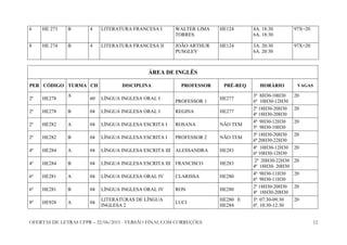 OFERTAS DE LETRAS UFPR – 22/06/2015 - VERSÃO FINAL COM CORREÇÕES 12
6 HE 273 B 4 LITERATURA FRANCESA I WALTER LIMA
TORRES
HE124 4A. 18:30
6A. 18:30
97X=20
8 HE 274 B 4 LITERATURA FRANCESA II JOÃO ARTHUR
PUSGLEY
HE124 3A. 20:30
6A. 20:30
97X=20
ÁREA DE INGLÊS
PER CÓDIGO TURMA CH DISCIPLINA PROFESSOR PRÉ-REQ HORÁRIO VAGAS
2º HE278
A
60 LÍNGUA INGLESA ORAL I
PROFESSOR 1
HE277
3ª 8H30-10H30
6ª 10H30-12H30
20
2º HE278 B 04 LÍNGUA INGLESA ORAL I REGINA HE277
2ª 18H30-20H30
4ª 18H30-20H30
20
2º HE282 A 04 LÌNGUA INGLESA ESCRITA I ROSANA NÃO TEM
4ª 9H30-12H30
5ª 9H30-10H30
20
2º HE282 B 04 LÌNGUA INGLESA ESCRITA I PROFESSOR 2 NÃO TEM
3ª 18H30-20H30
6ª 20H30-22H30
20
4º HE284 A 04 LÍNGUA INGLESA ESCRITA III ALESSANDRA HE283
4ª 10H30-12H30
6ª 10H30-12H30
20
4º HE284 B 04 LÍNGUA INGLESA ESCRITA III FRANCISCO HE283
2ª 20H30-22H30
4ª 18H30- 20H30
20
6º HE281 A 04 LÍNGUA INGLESA ORAL IV CLARISSA HE280
4ª 9H30-11H30
6ª 9H30-11H30
20
6º HE281 B 04 LÍNGUA INGLESA ORAL IV RON HE280
2ª 18H30-20H30
4ª 18H30-20H30
20
8º HE928 A 04
LITERATURAS DE LÍNGUA
INGLESA 2
LUCI
HE280 E
HE284
3ª. 07:30-09:30
6ª. 10:30-12:30
20
 