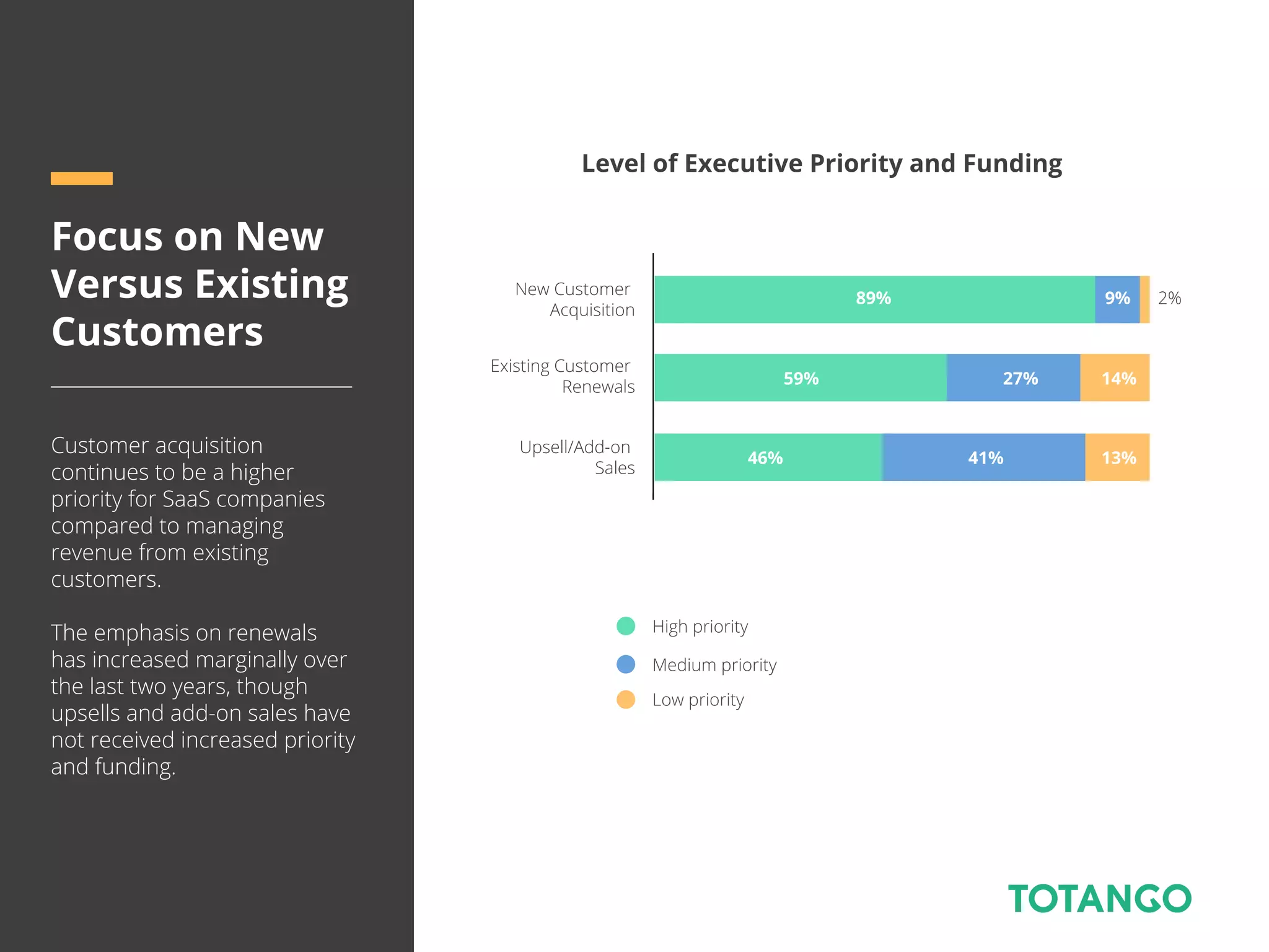 Level of Executive Priority and Funding
High priority
Medium priority
Low priority
Focus on New
Versus Existing
Customers
Customer acquisition
continues to be a higher
priority for SaaS companies
compared to managing
revenue from existing
customers.
The emphasis on renewals
has increased marginally over
the last two years, though
upsells and add-on sales have
not received increased priority
and funding.
New Customer
Acquisition
Existing Customer
Renewals
Upsell/Add-on
Sales
89% 9%
59%
46%
27%
41% 13%
14%
2%
 