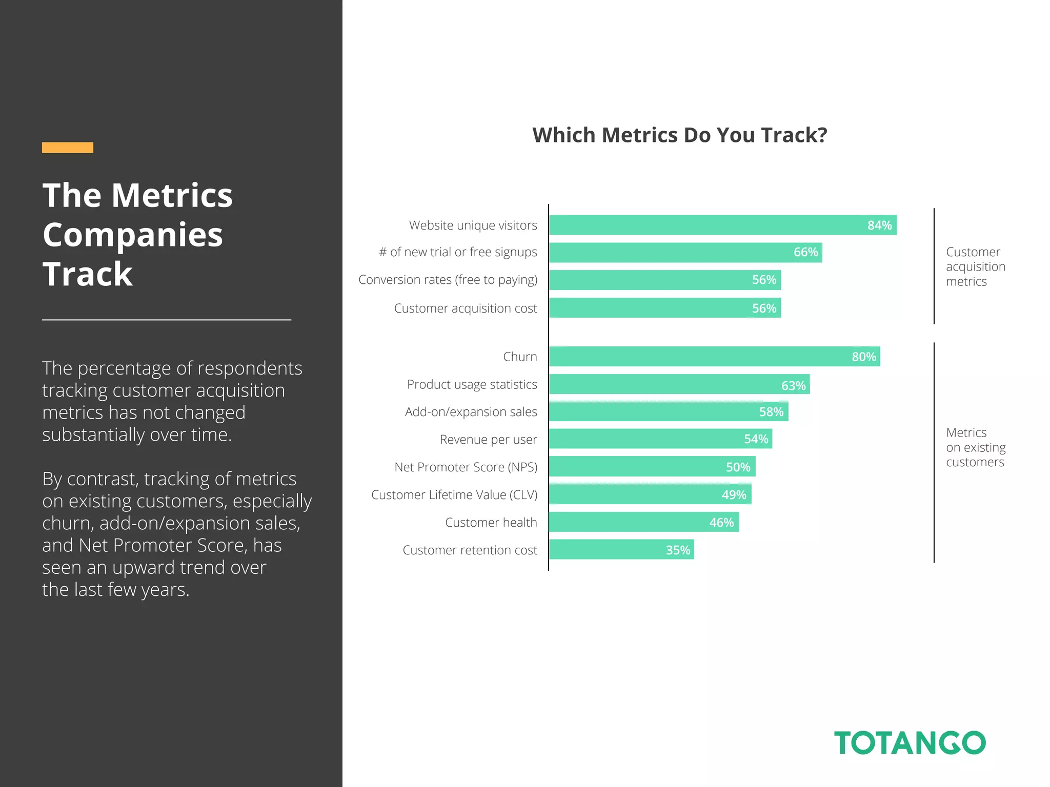46%
49%
50%
54%
58%
Which Metrics Do You Track?
Website unique visitors
The Metrics
Companies
Track
The percentage of respondents
tracking customer acquisition
metrics has not changed
substantially over time.
By contrast, tracking of metrics
on existing customers, especially
churn, add-on/expansion sales,
and Net Promoter Score, has
seen an upward trend over
the last few years.
# of new trial or free signups
Conversion rates (free to paying)
Customer acquisition cost
Churn
Product usage statistics
Add-on/expansion sales
Revenue per user
Net Promoter Score (NPS)
Customer Lifetime Value (CLV)
Customer health
Customer retention cost
84%
66%
56%
56%
80%
63%
84%
35%
Customer
acquisition
metrics
Metrics
on existing
customers
54%
46%
 