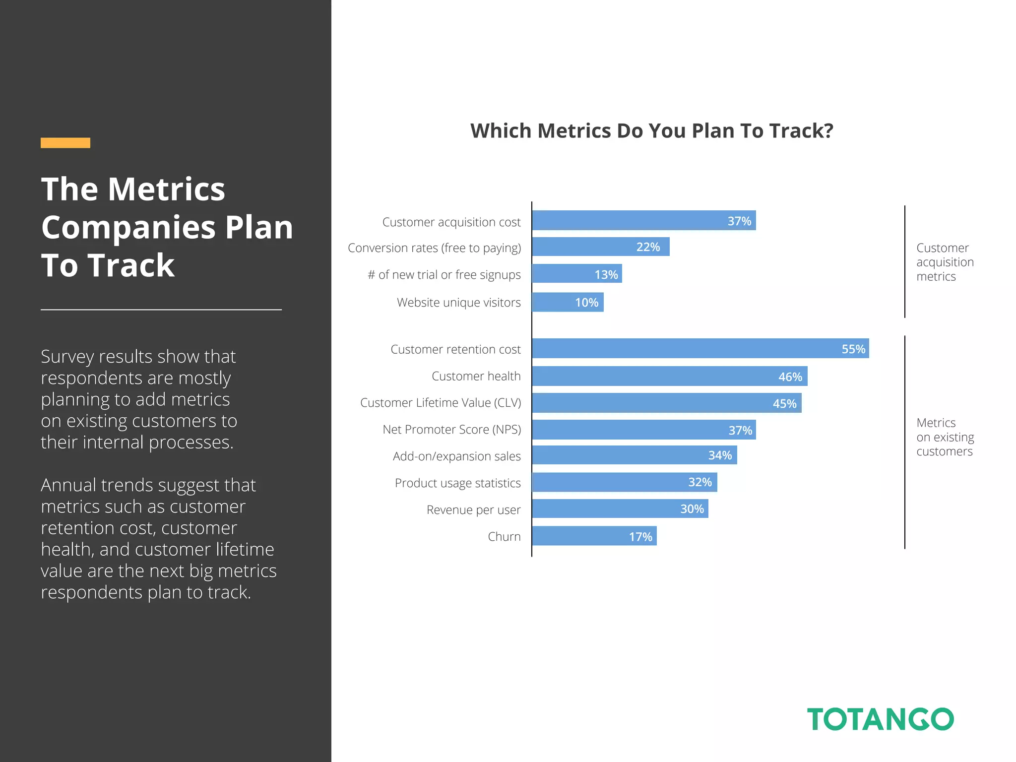 37%
45%
46%
55%
22%
37%
The Metrics
Companies Plan
To Track
Survey results show that
respondents are mostly
planning to add metrics
on existing customers to
their internal processes.
Annual trends suggest that
metrics such as customer
retention cost, customer
health, and customer lifetime
value are the next big metrics
respondents plan to track.
Which Metrics Do You Plan To Track?
Customer acquisition cost
Conversion rates (free to paying)
# of new trial or free signups
Website unique visitors
Customer retention cost
Customer health
Customer Lifetime Value (CLV)
Net Promoter Score (NPS)
Add-on/expansion sales
Product usage statistics
Revenue per user
Churn 17%
32%
30%
34%
10%
Customer
acquisition
metrics
Metrics
on existing
customers
13%
 