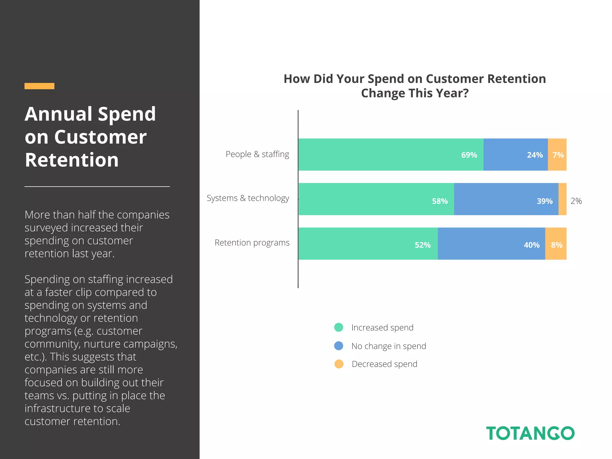 Annual Spend
on Customer
Retention
More than half the companies
surveyed increased their
spending on customer
retention last year.
Spending on staﬃng increased
at a faster clip compared to
spending on systems and
technology or retention
programs (e.g. customer
community, nurture campaigns,
etc.). This suggests that
companies are still more
focused on building out their
teams vs. putting in place the
infrastructure to scale
customer retention.
How Did Your Spend on Customer Retention
Change This Year?
Increased spend
No change in spend
Decreased spend
24%69% 7%
39%58%
40%52% 8%
2%
People & staﬃng
Systems & technology
Retention programs
 
